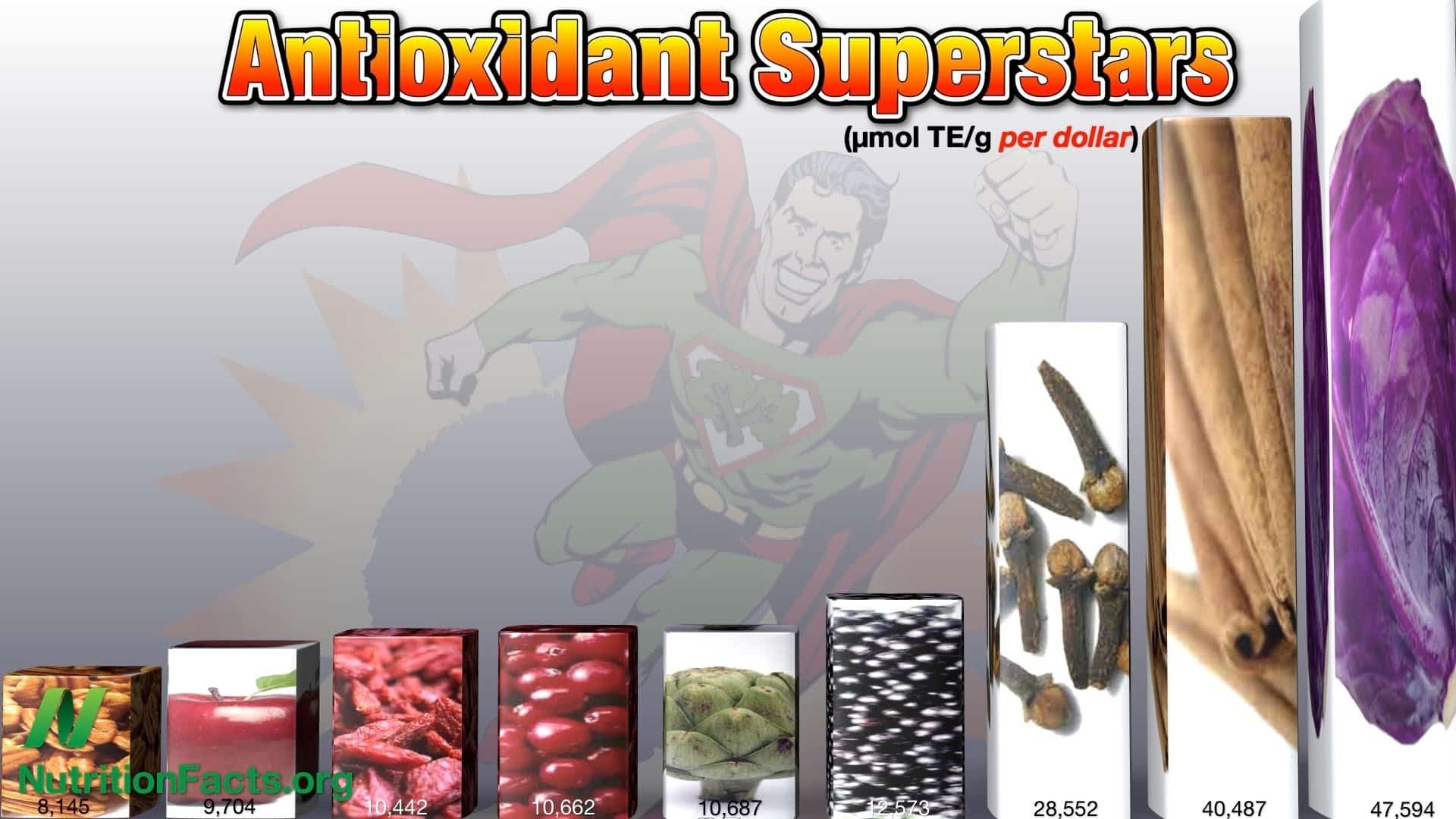 bar chart comparing the antioxidant content of various foods