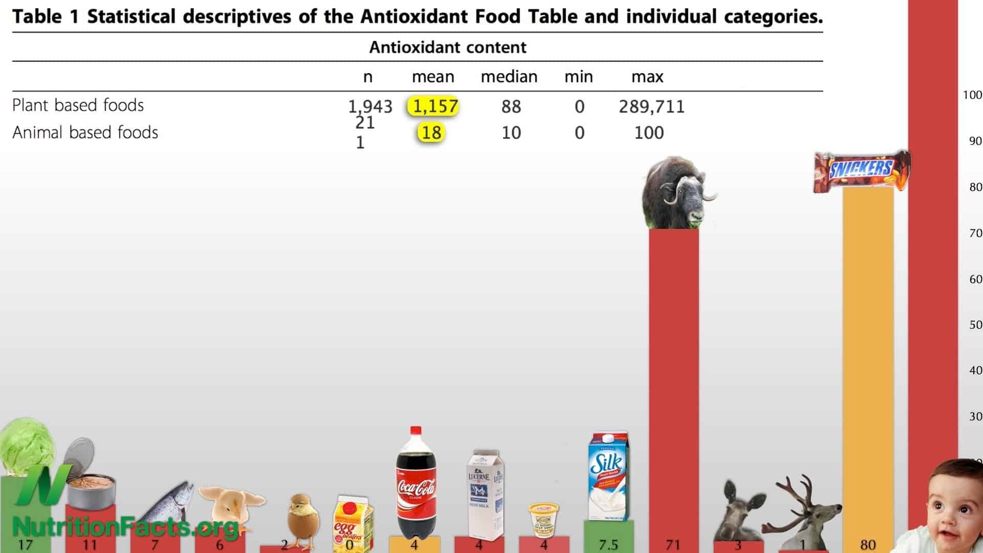 bar chart comparing the antioxidant power of various foods