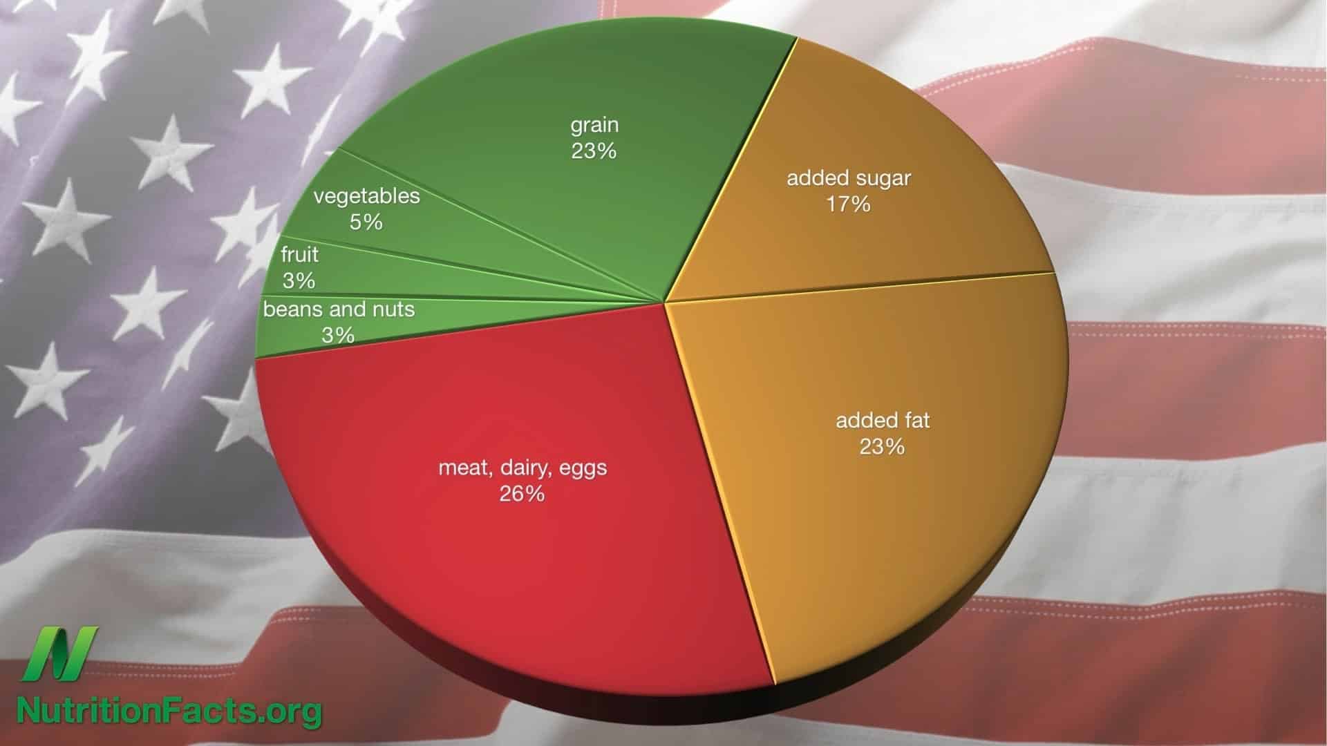 pie chart with different food groups and American flag in the background