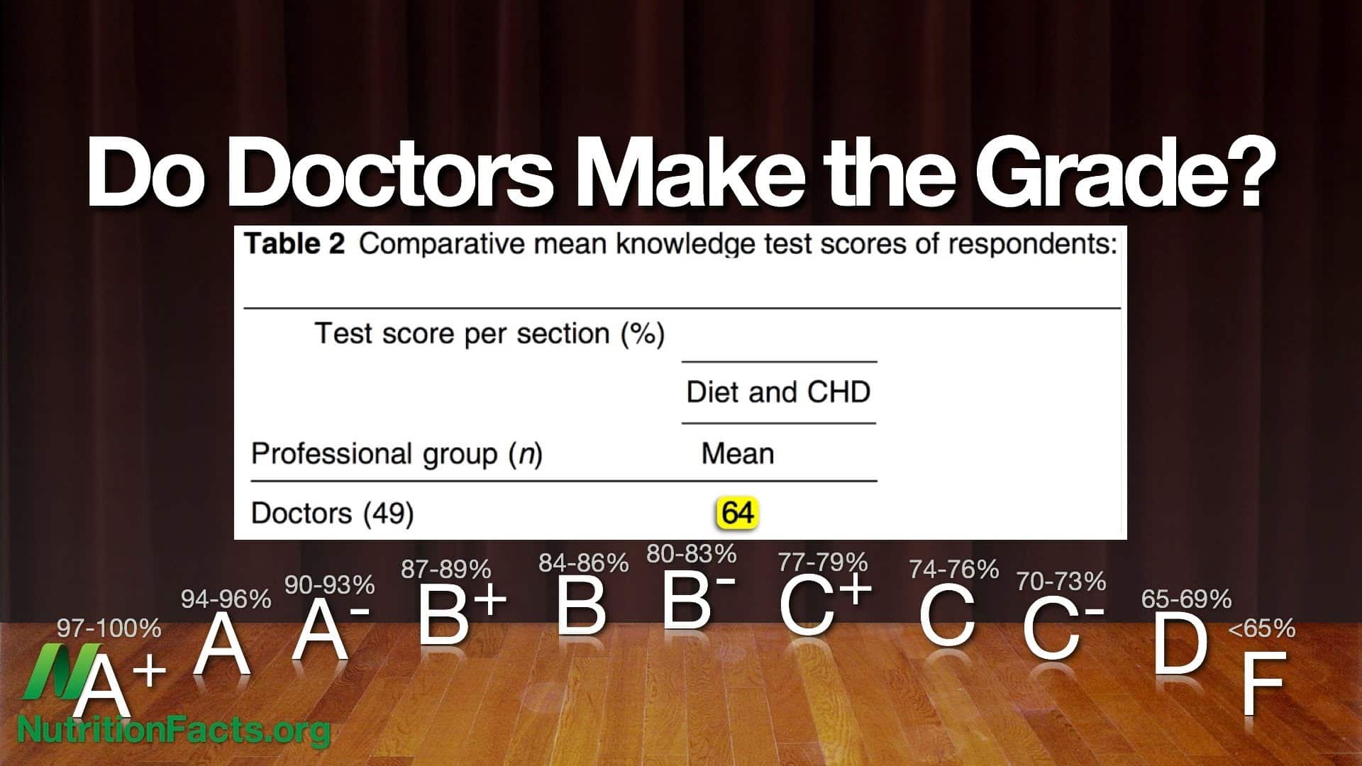 Do doctors make the grade?