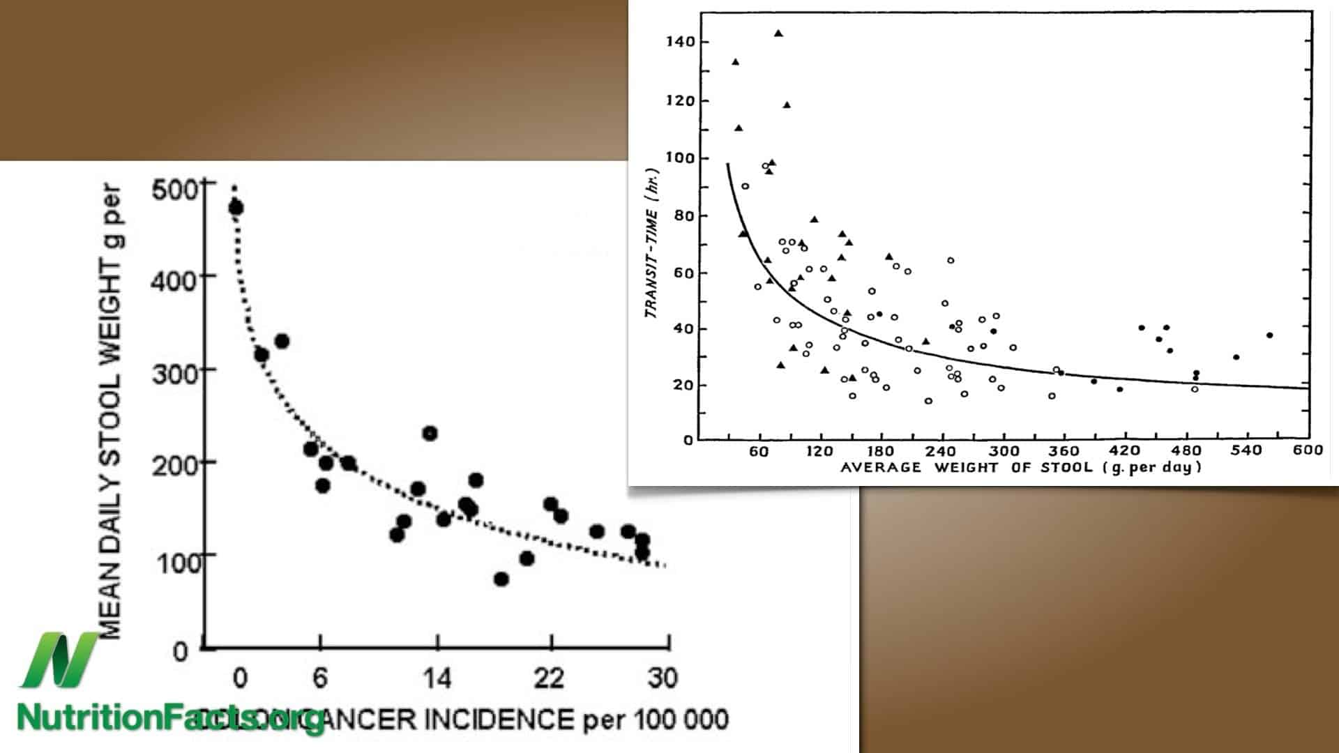 chart showing correlation between stool size and cancer