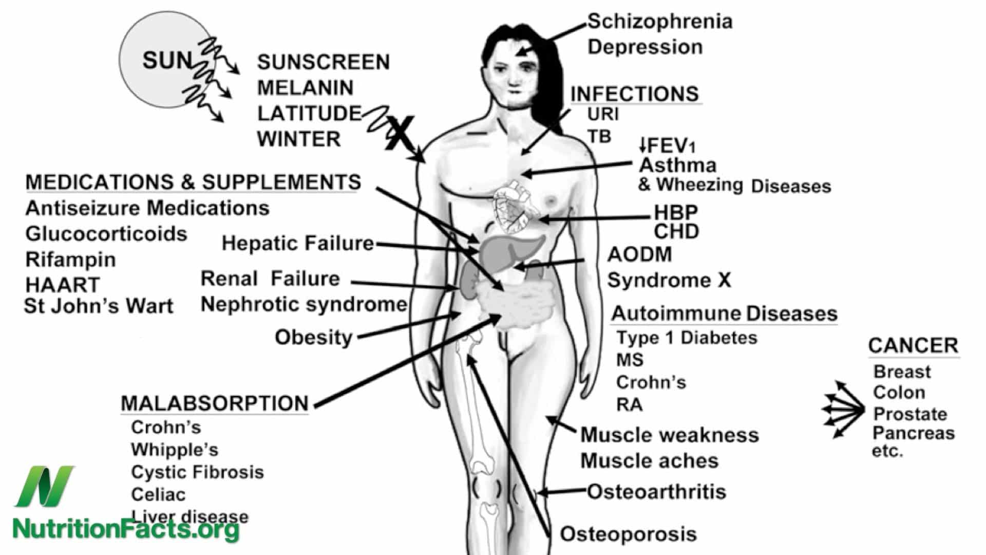How the Institute of Medicine arrived at their vitamin D recommendation