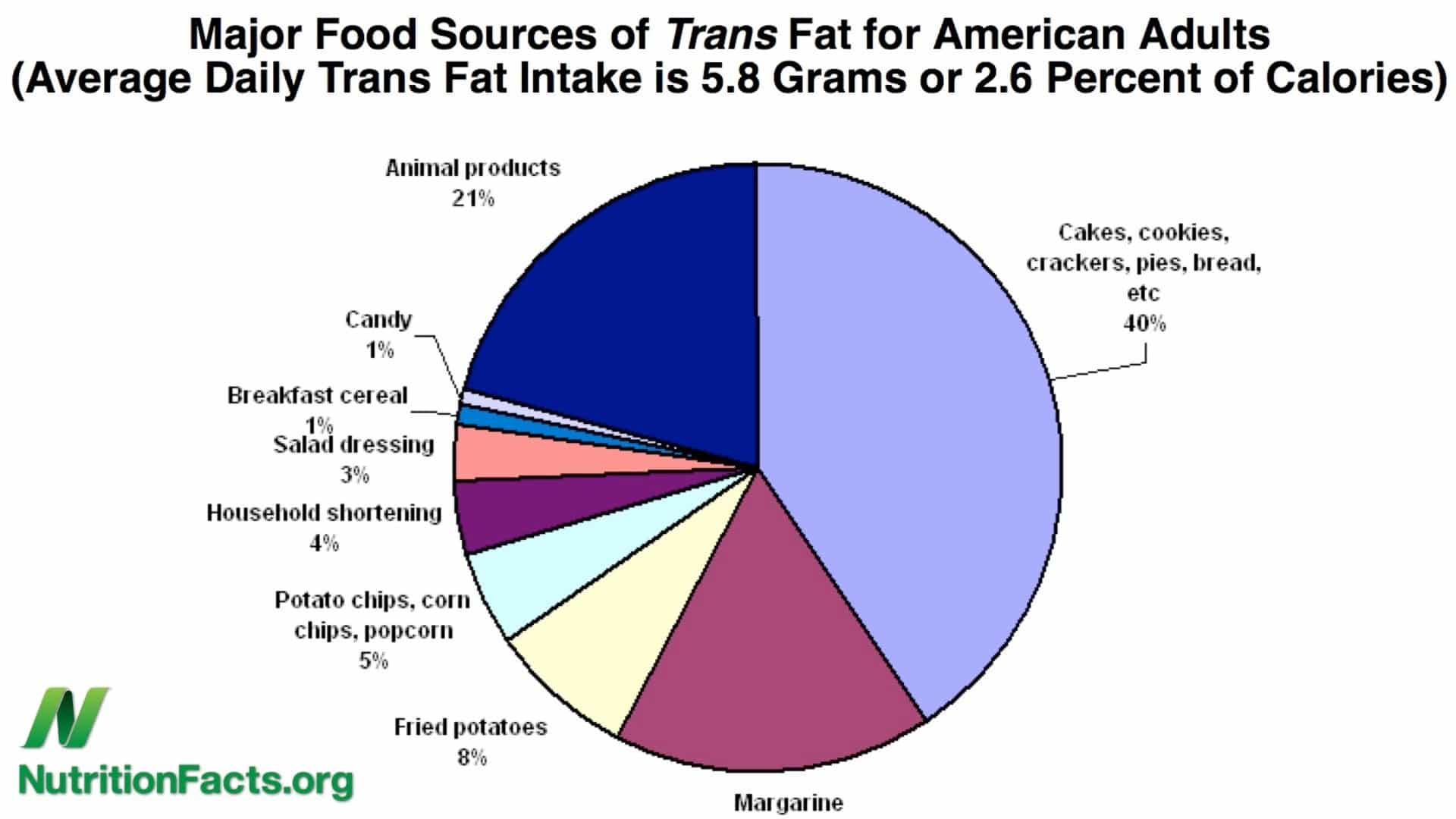pie chart showing food sources of trans fat