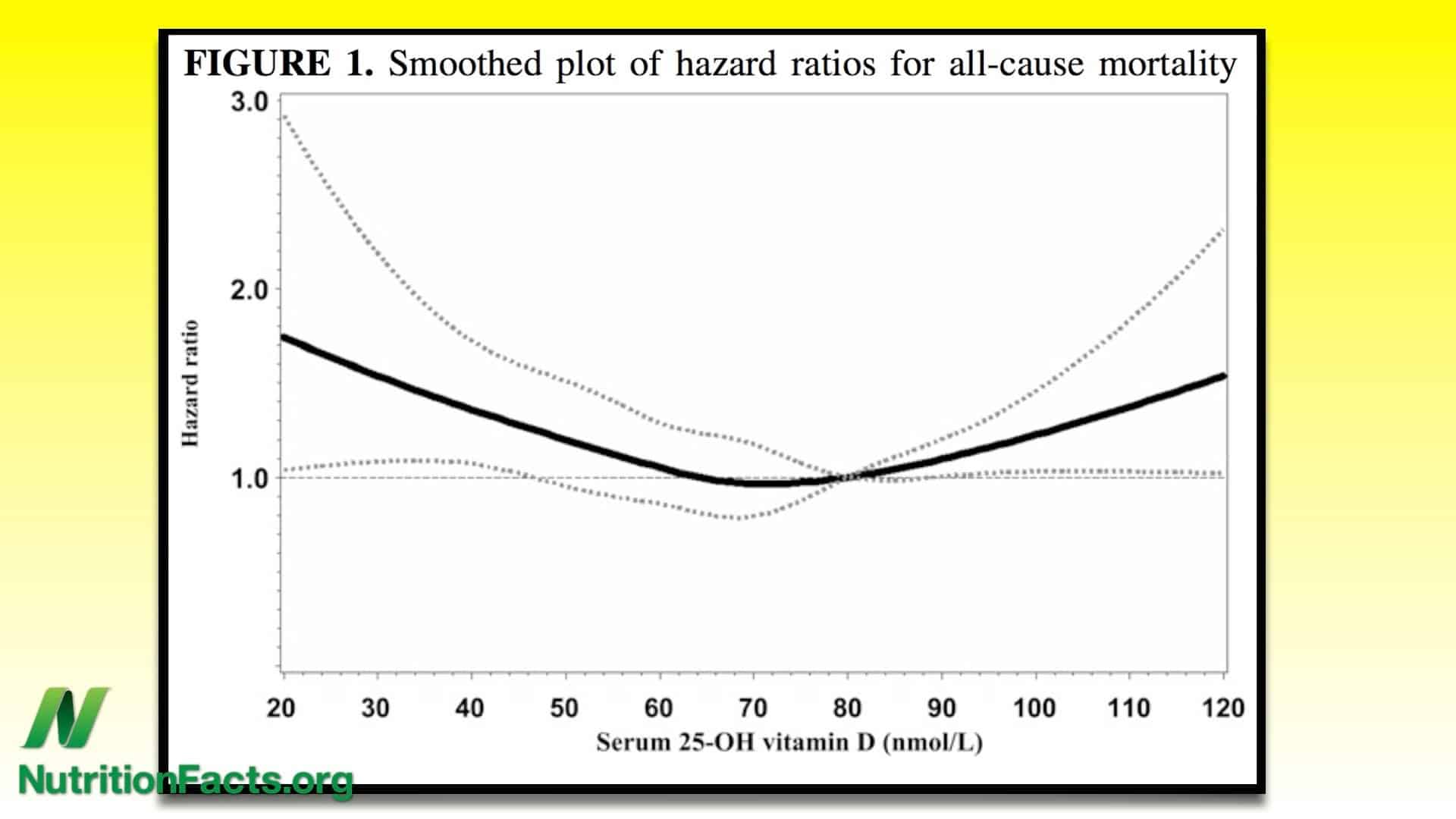 Vitamin D and mortality may be a U-shaped curve
