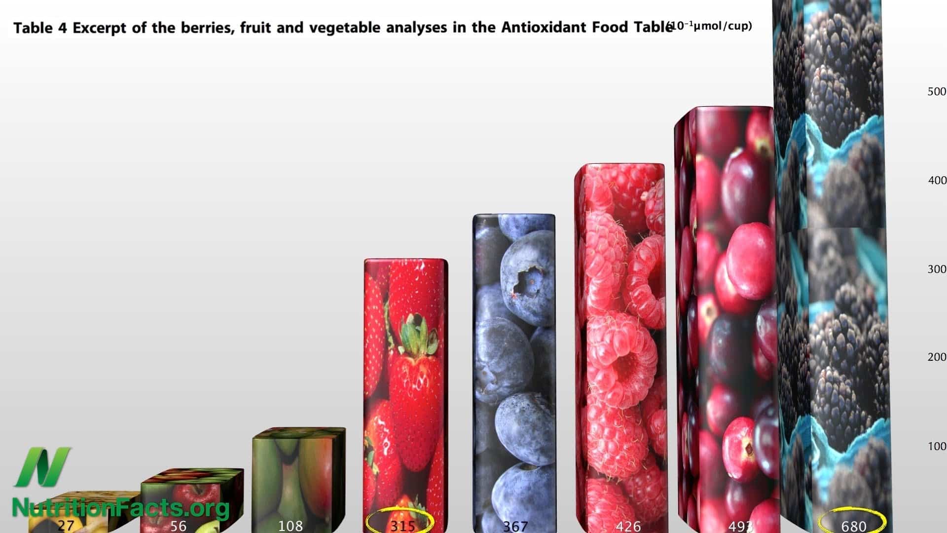 chart ranking various berries in terms of antioxidants