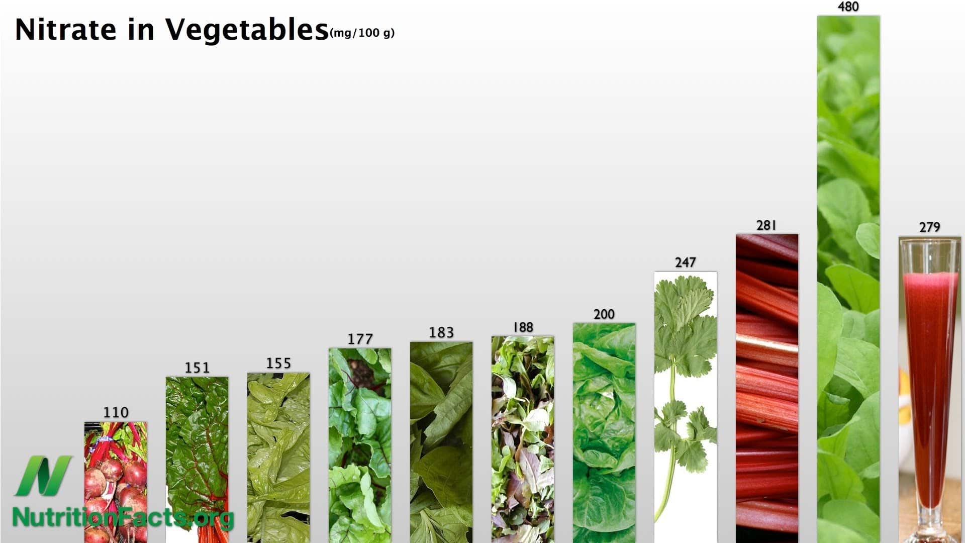 chart ranking vegetables by nitrate content