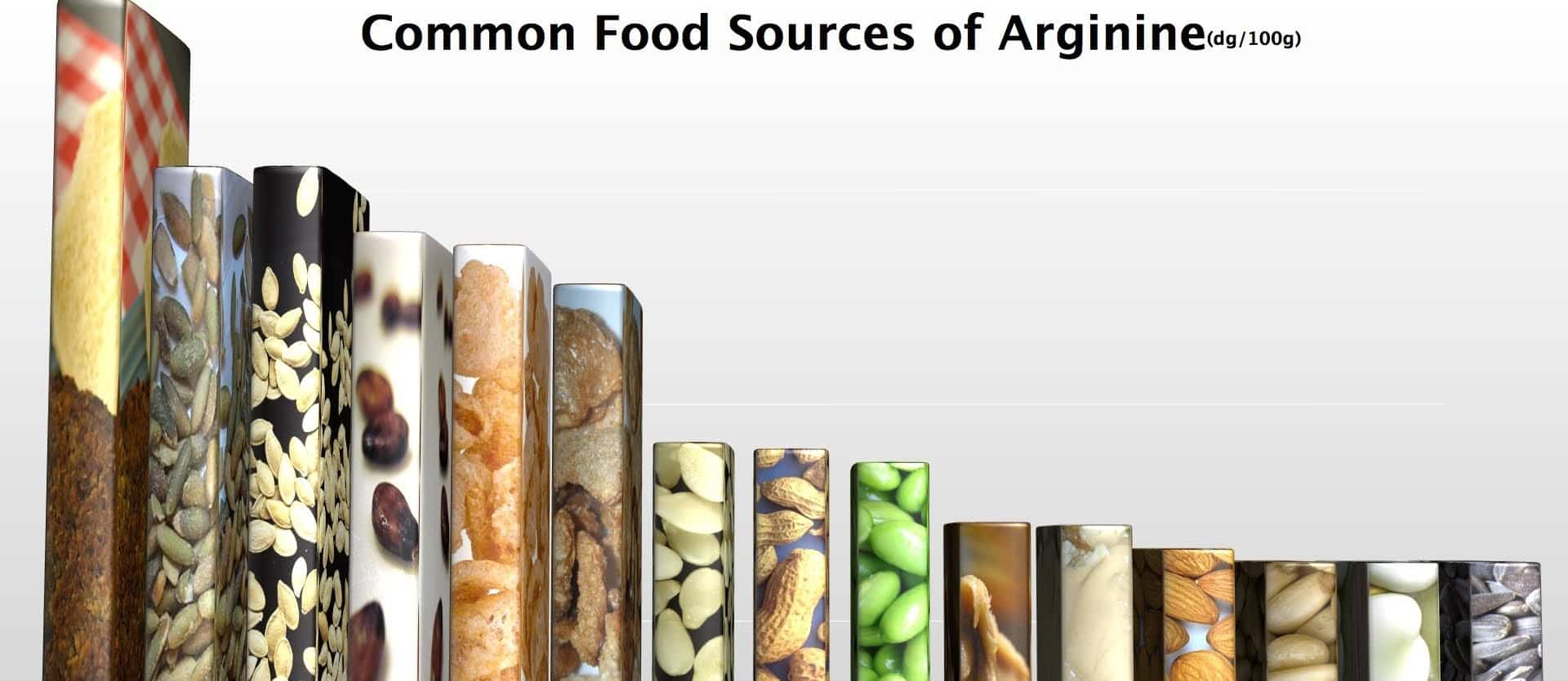 chart comparing arginine content of various foods