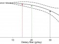 graph showing breast cancer risk based on dietary fiber intake