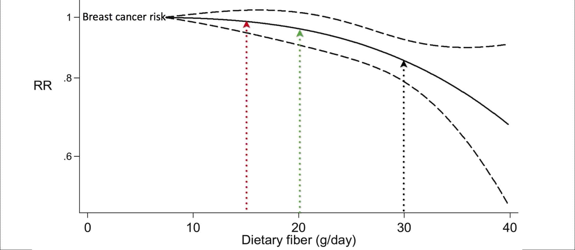 graph showing breast cancer risk based on dietary fiber intake