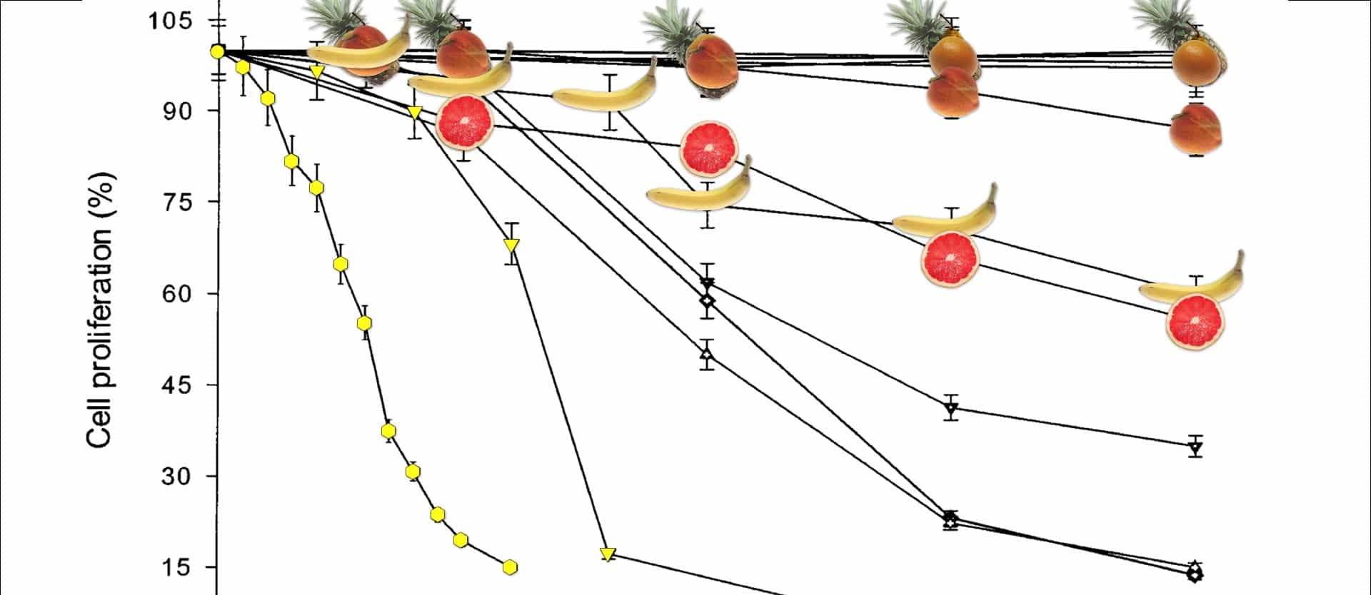 graph showing the effects of various fruits on cancer cell proliferation
