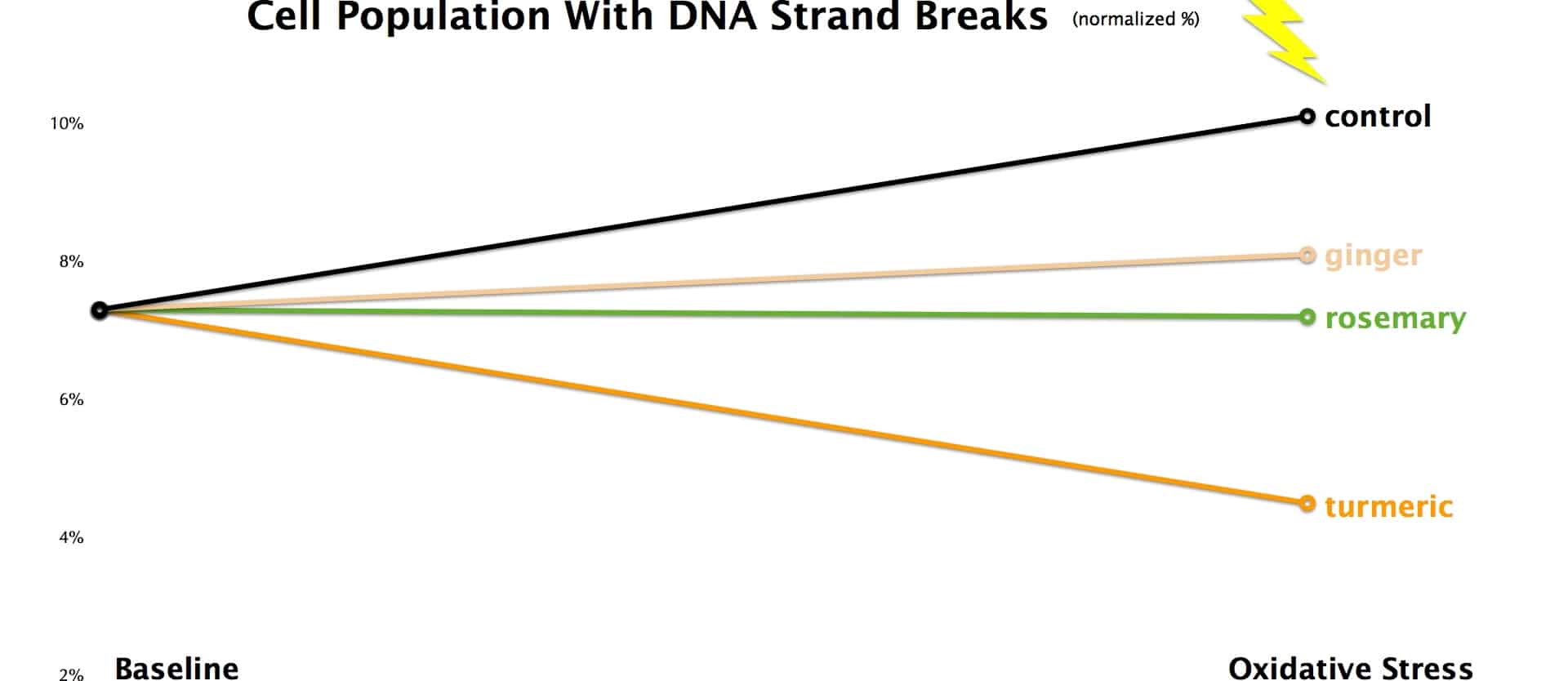 Spicing Up DNA Protection