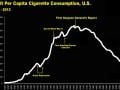 chart showing number of cigarette smokers in the US between 1900 and 2012