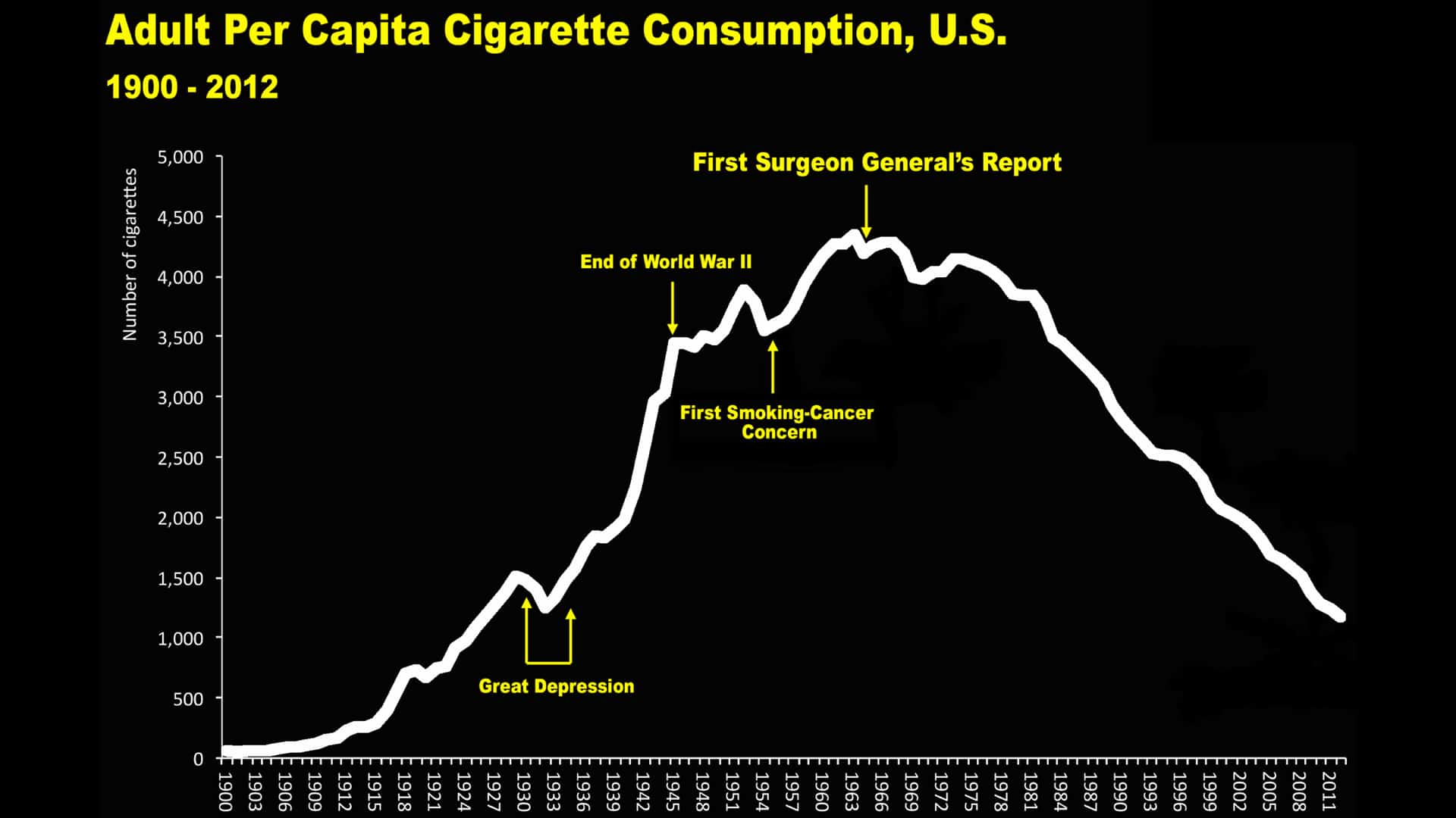 chart showing number of cigarette smokers in the US between 1900 and 2012