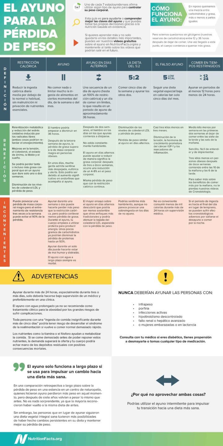 El ayuno para la pérdida de peso El ayuno para la pérdida de peso