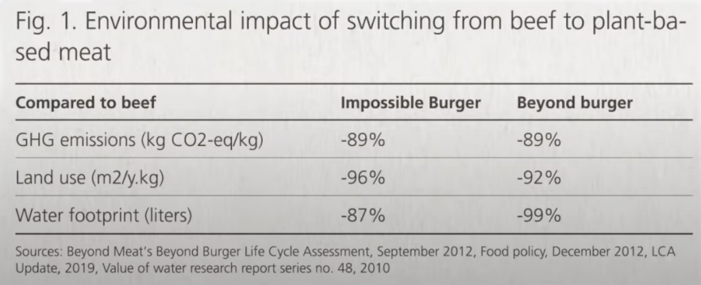Table comparing greenhouse gas emissions, land use, and water footprint of beef production compared to Impossible and Beyond Burger