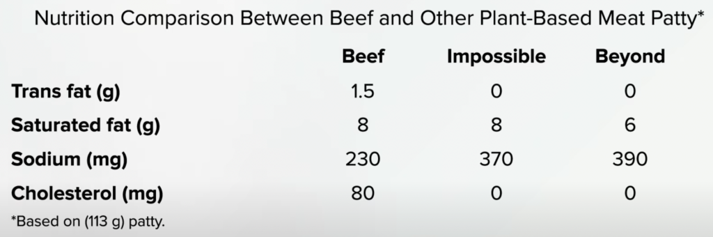 Table showing nutrition comparison between beef and other plant-based meat patties