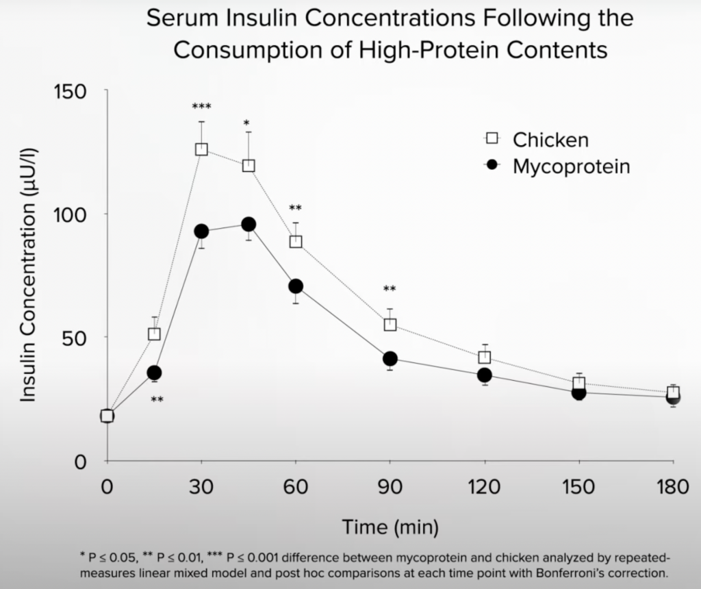 Graph comparing the effects of consuming chicken versus mycoprotein on insulin levels