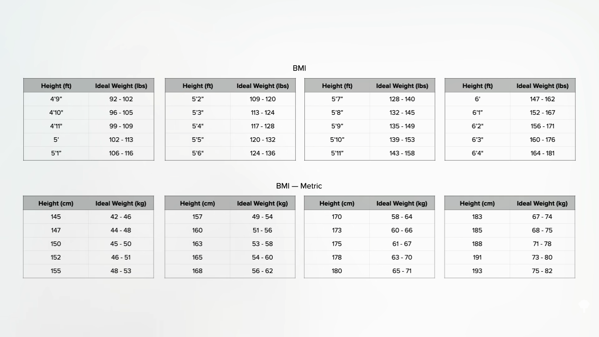 tables showing ideal weight by height