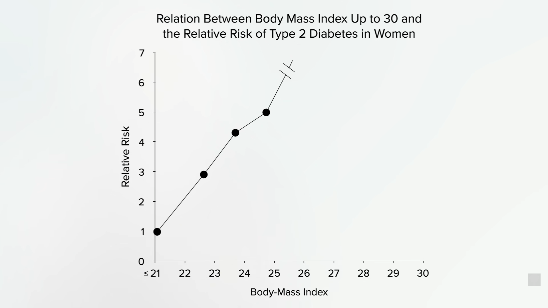 chart showing correlation between BMI and type 2 diabetes risk