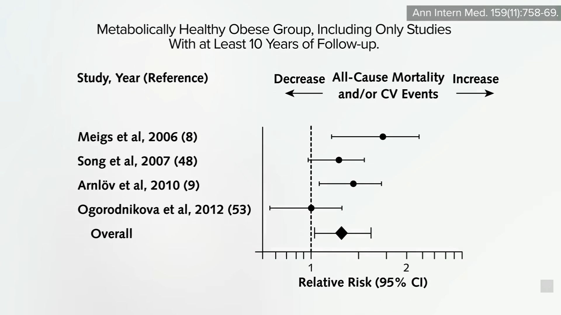 chart showing the effect of obesity on cardio vascular events