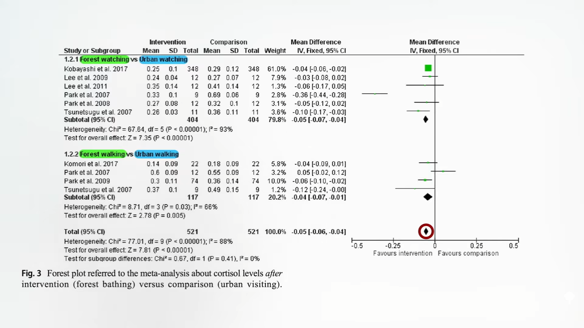 chart showing effect of forest bathing versus urban visiting on cortisol levels