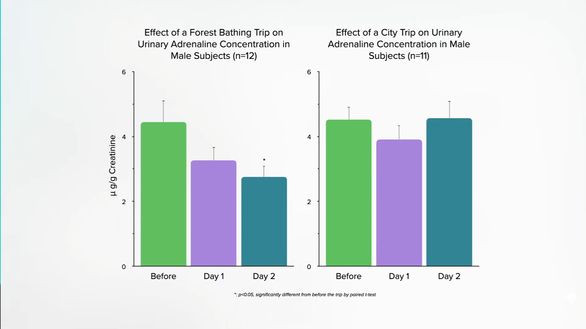 graphs showing effect of forest bathing vs city trips on urinary adrenalin concentration in males