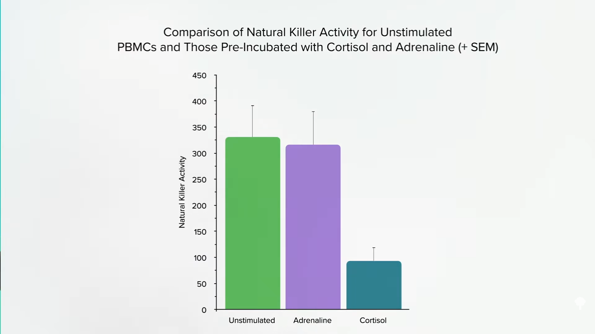 comparison of natural killer activity for unstimulated PBMCs and those pre-incubated with cortisol and adrenaline