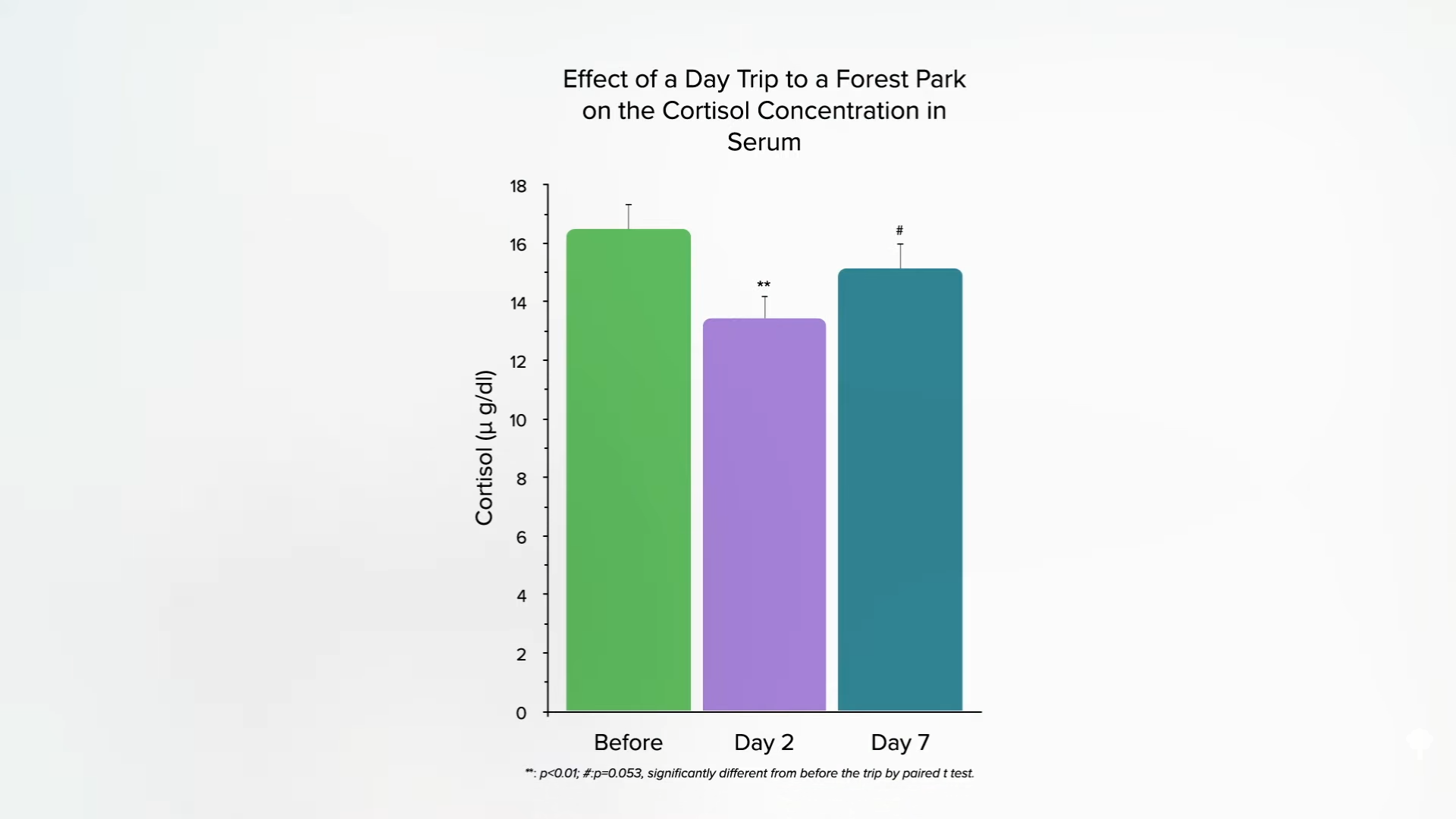 effect of forest bathing on cortisol