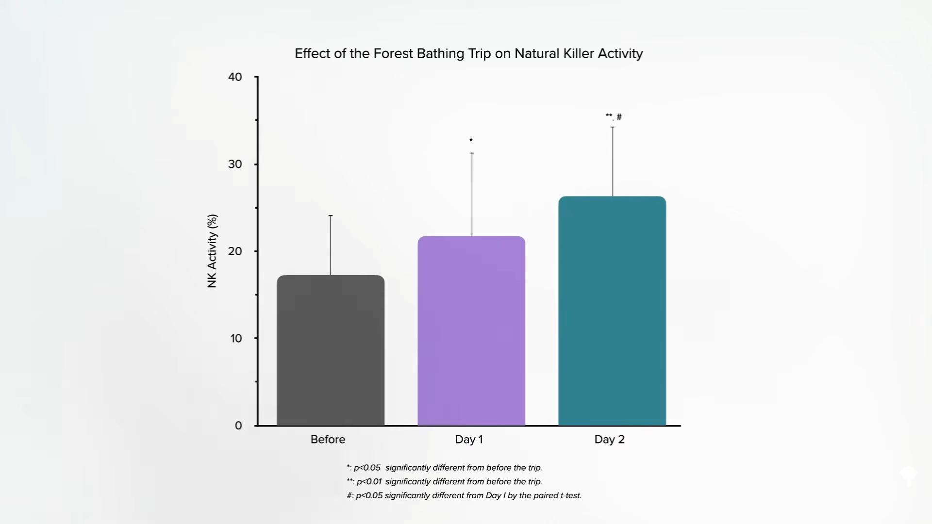 bar graph showing effect of forest bathing on natural killer activity