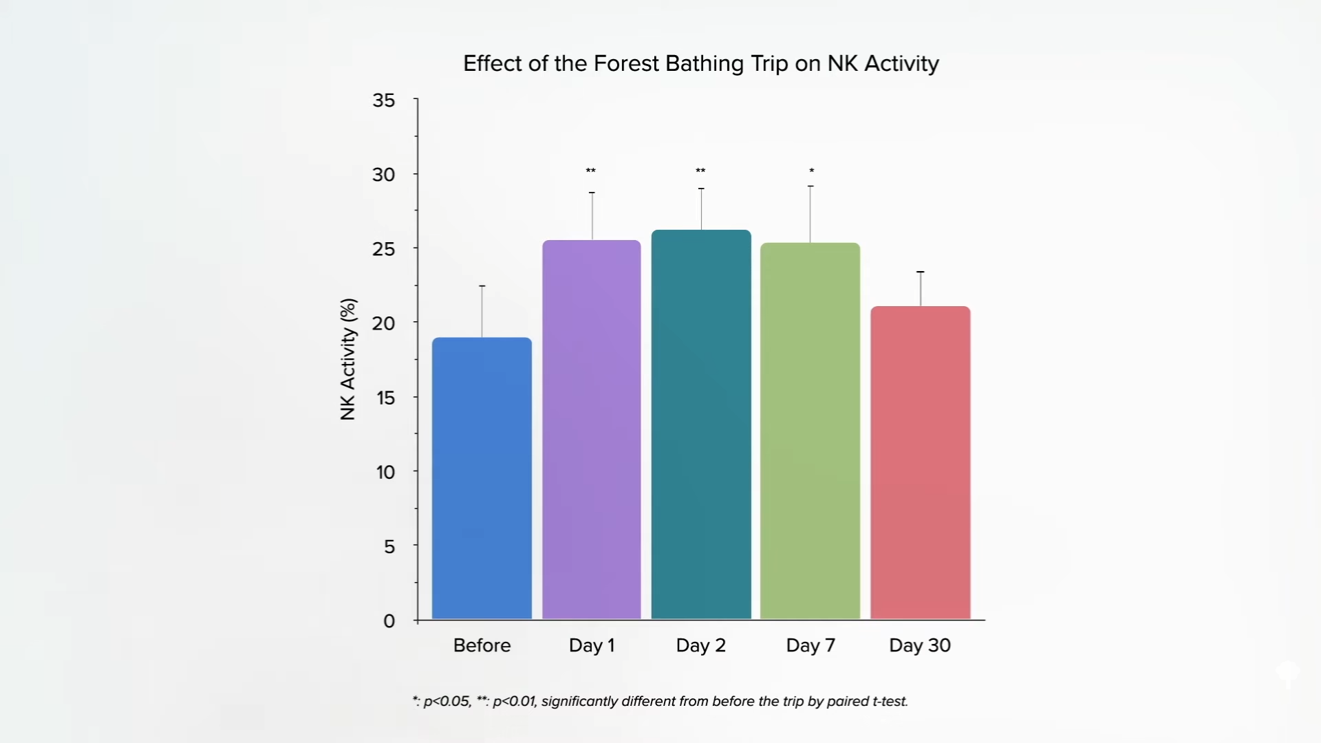 bar graph showing long-term effect of forest bathing on natural killer activity