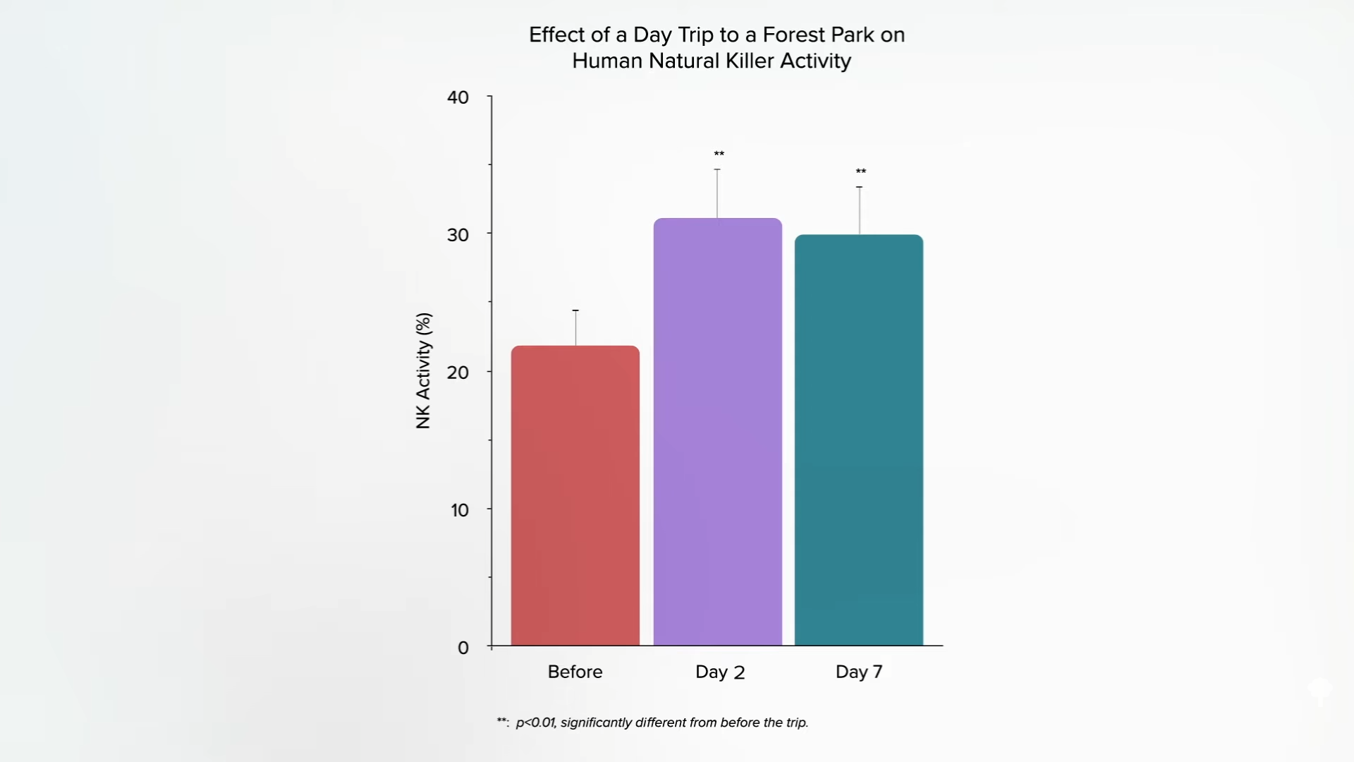 bar graph showing effect of forest bathing on natural killer activity
