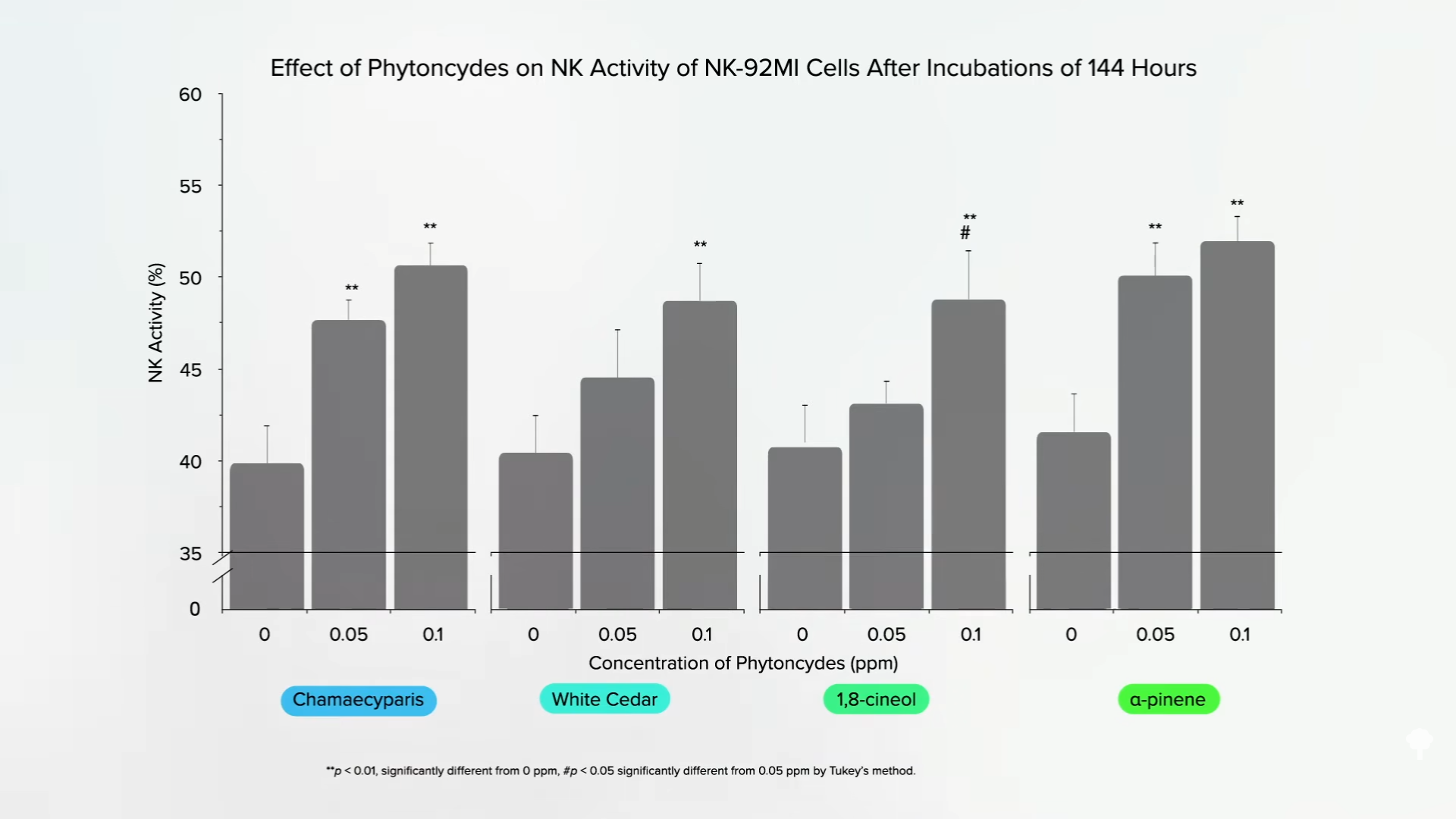 effect of various essential oil aromas made from wood on natural killer activity
