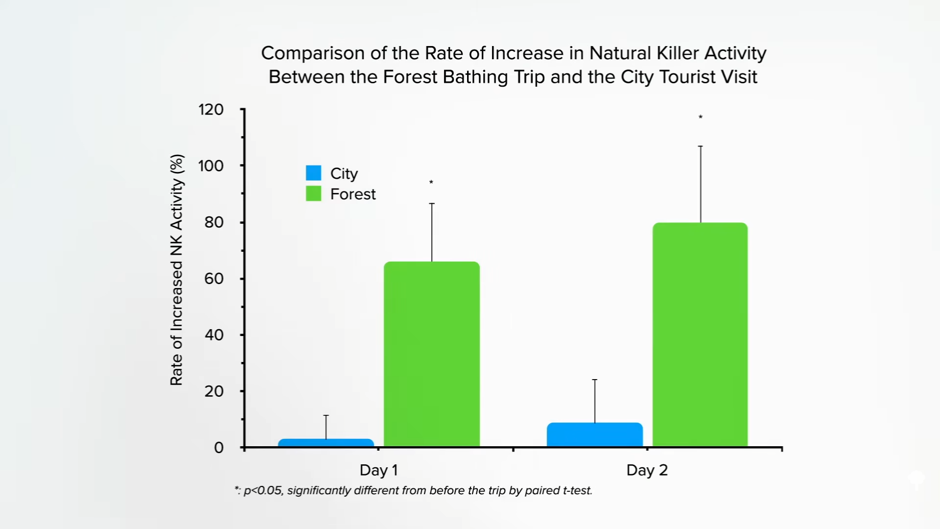 chart showing effects of forest bathing versus city tour on natural killer activity