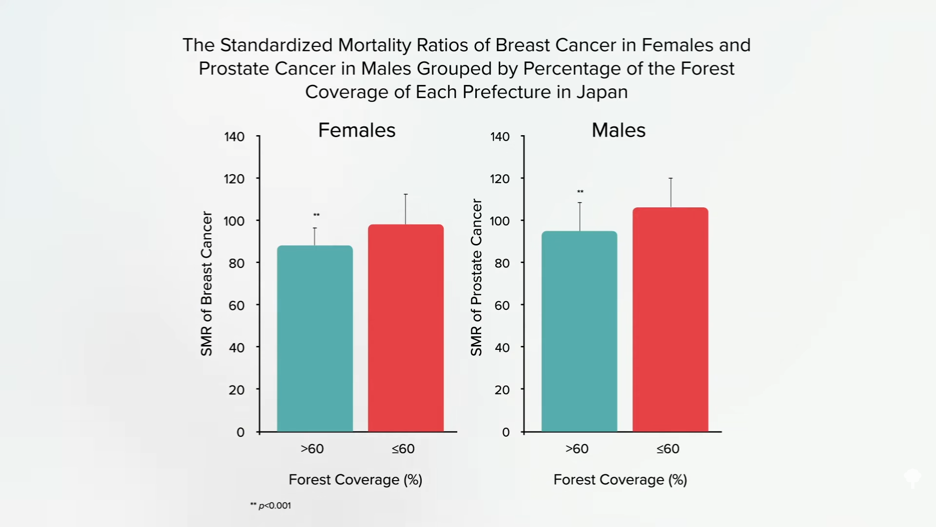difference in mortality ratios of breast and prostate cancer patients in areas with low or high forest coverage