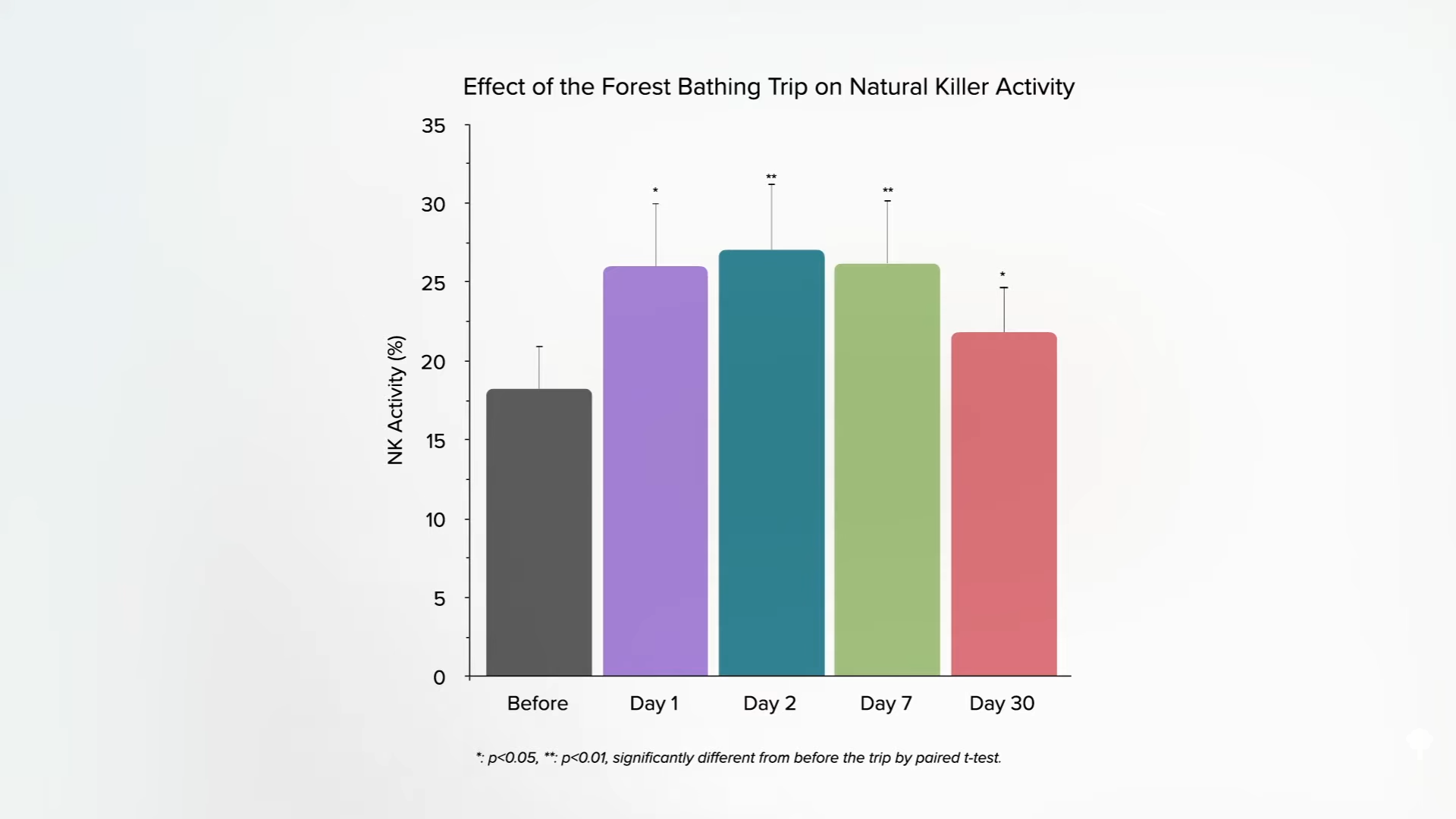 bar graph showing long-term effect of forest bathing on natural killer activity