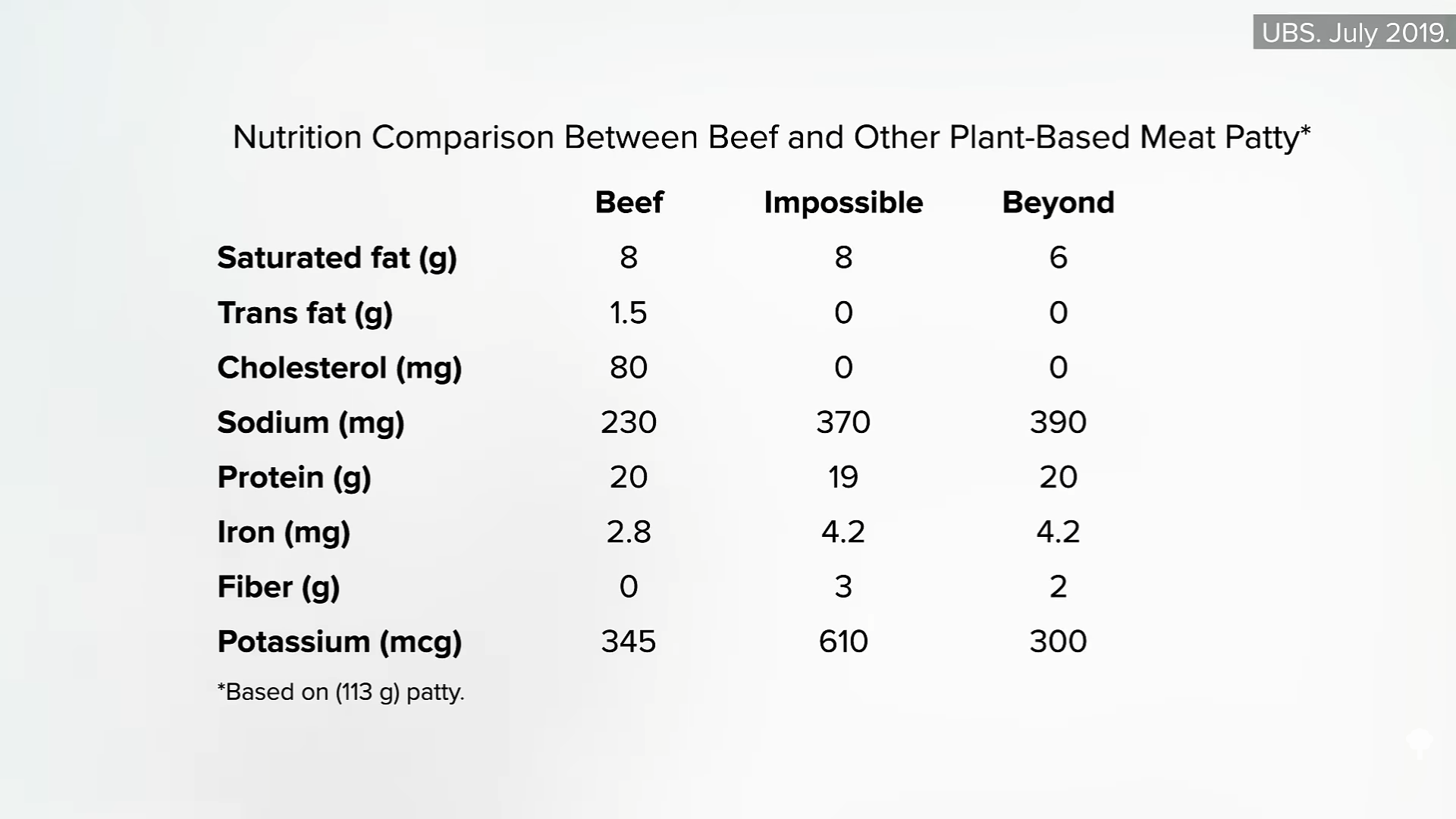 nutrition of beef compared to impossible and beyond burgers