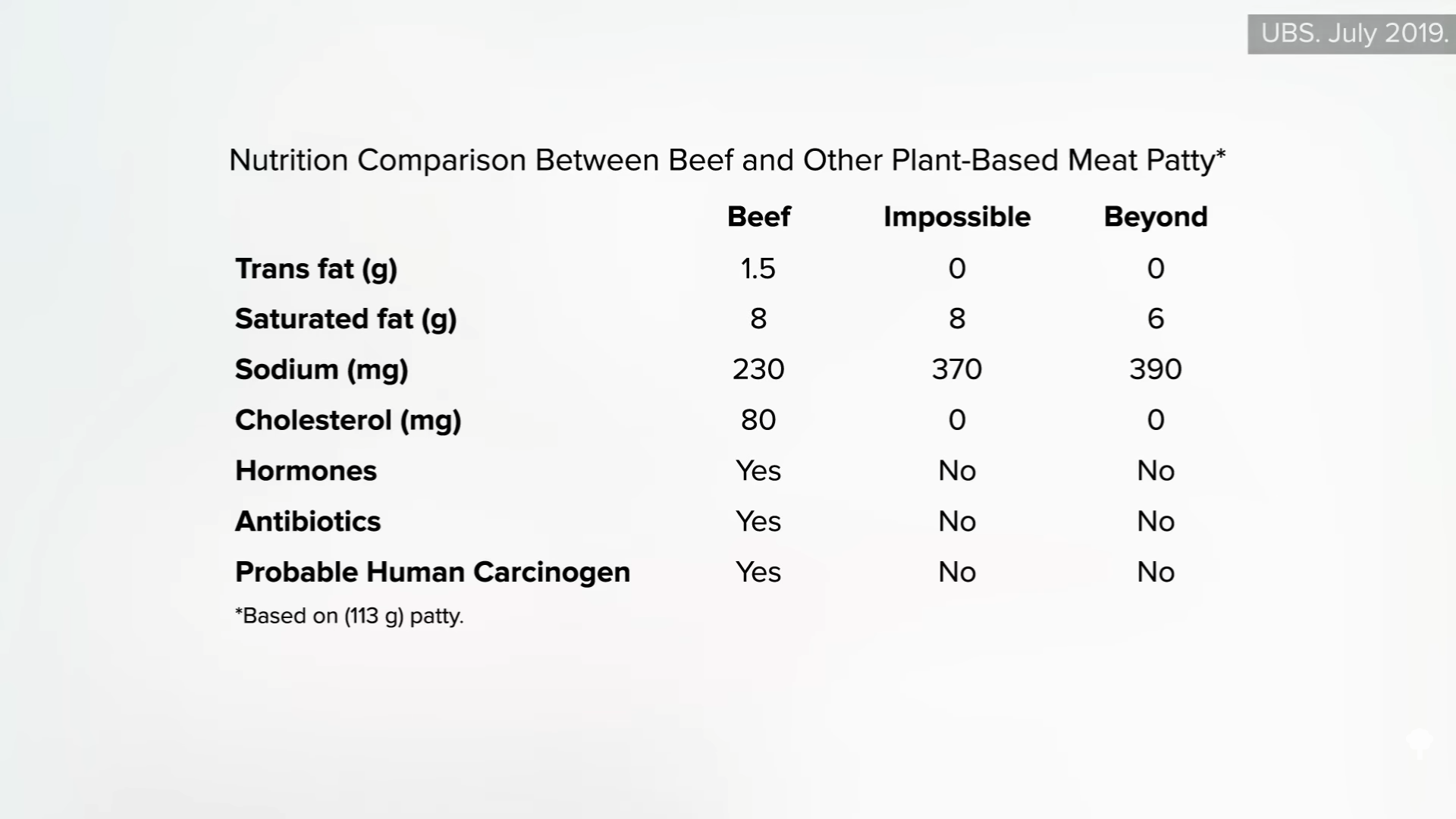 nutrition facts or beef compared to impossible and beyond burgers