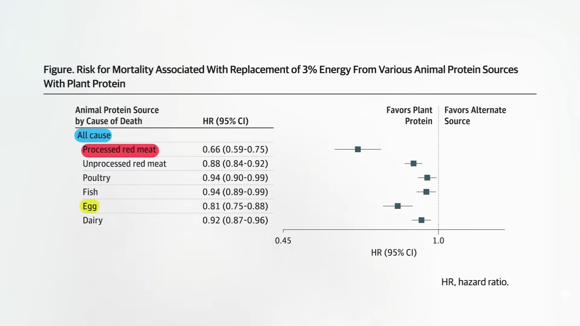 chart showing effects of different animal proteins on mortality risk