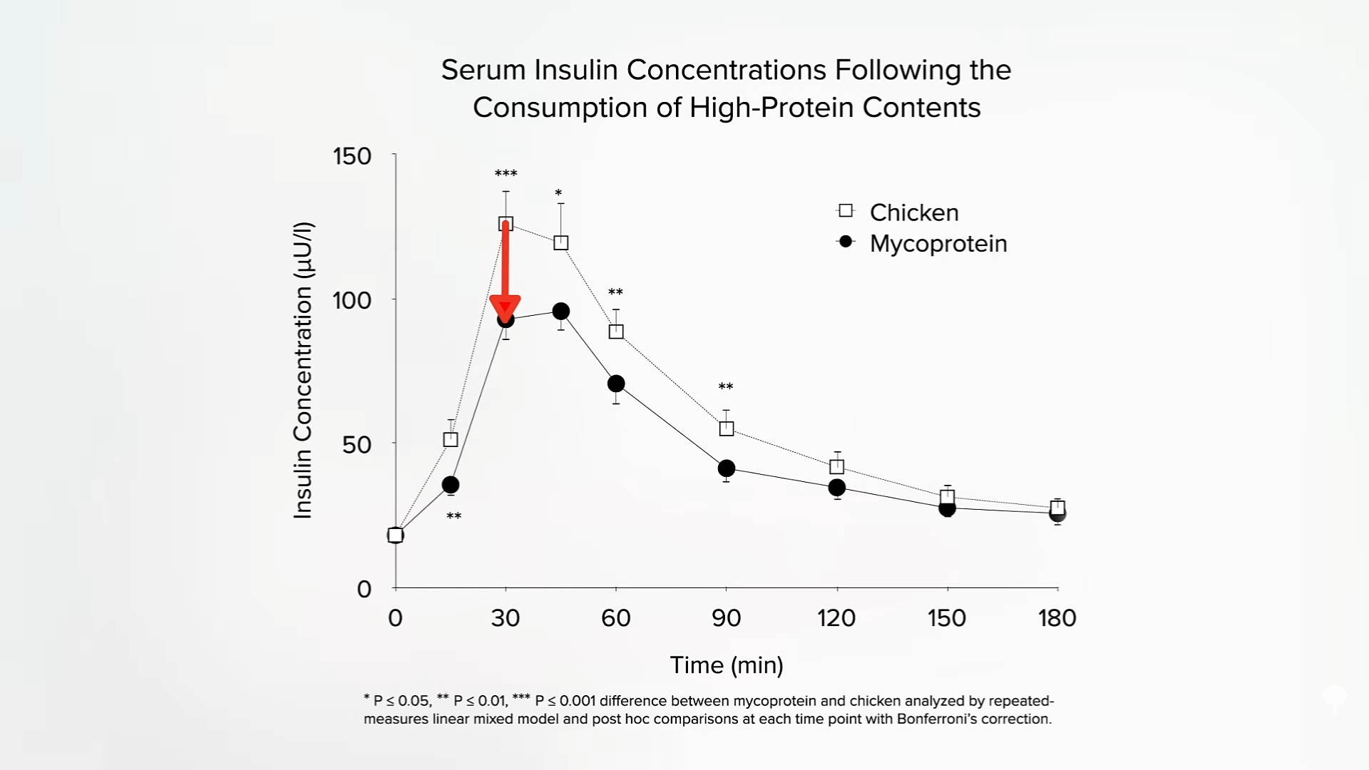 graph showing a smaller insulin spike after consuming mycoprotein versus chicken