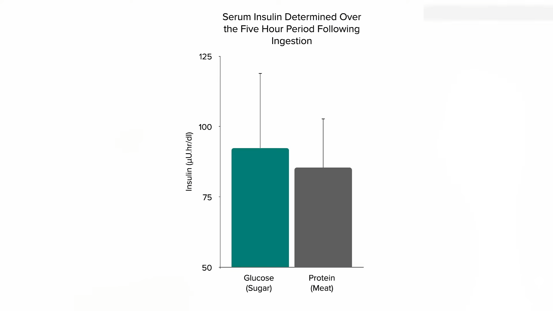 graph showing a similar insulin spike after consuming meat and sugar