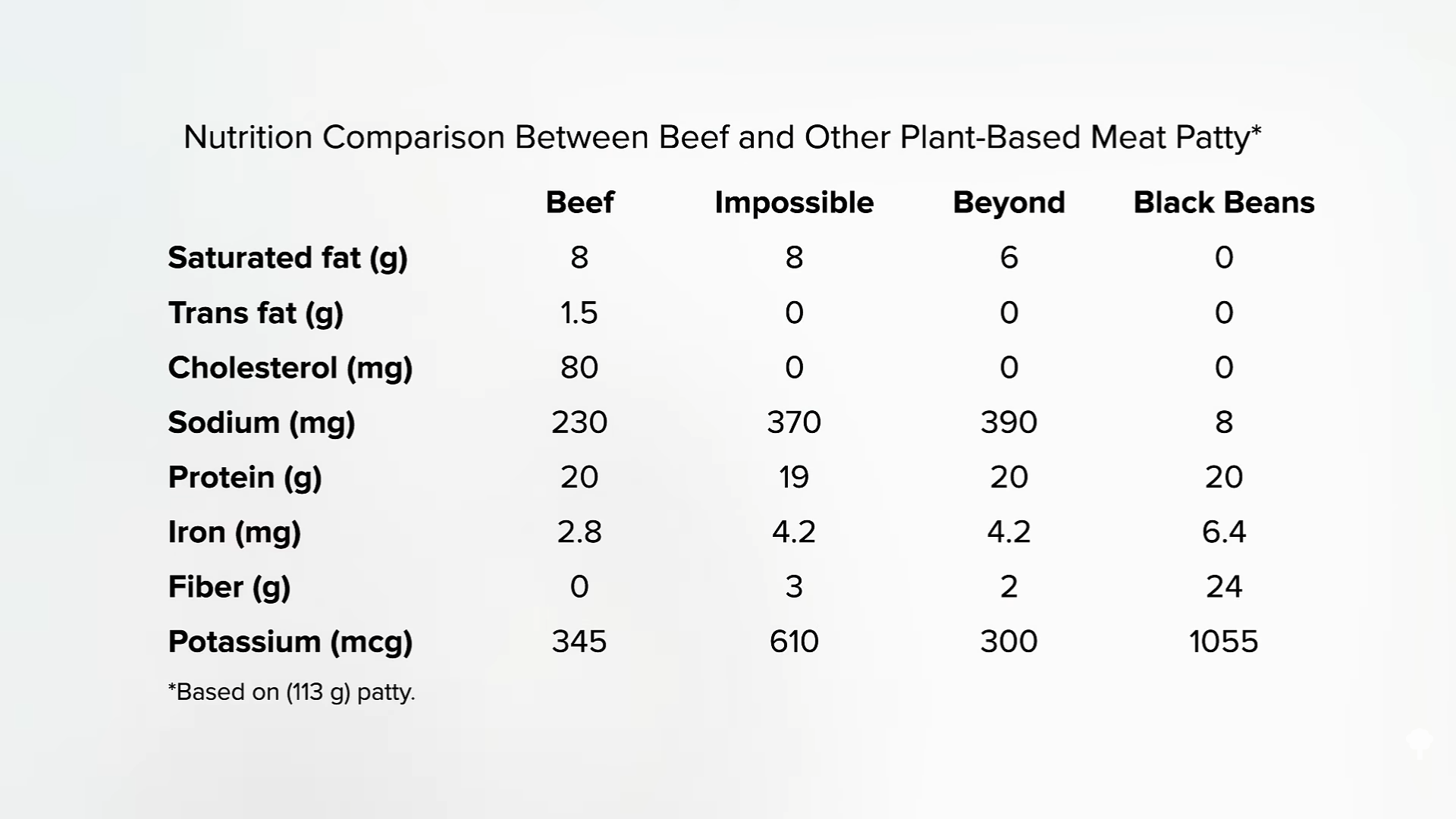 nutrition of beef compared to impossible and beyond burgers, and black beans