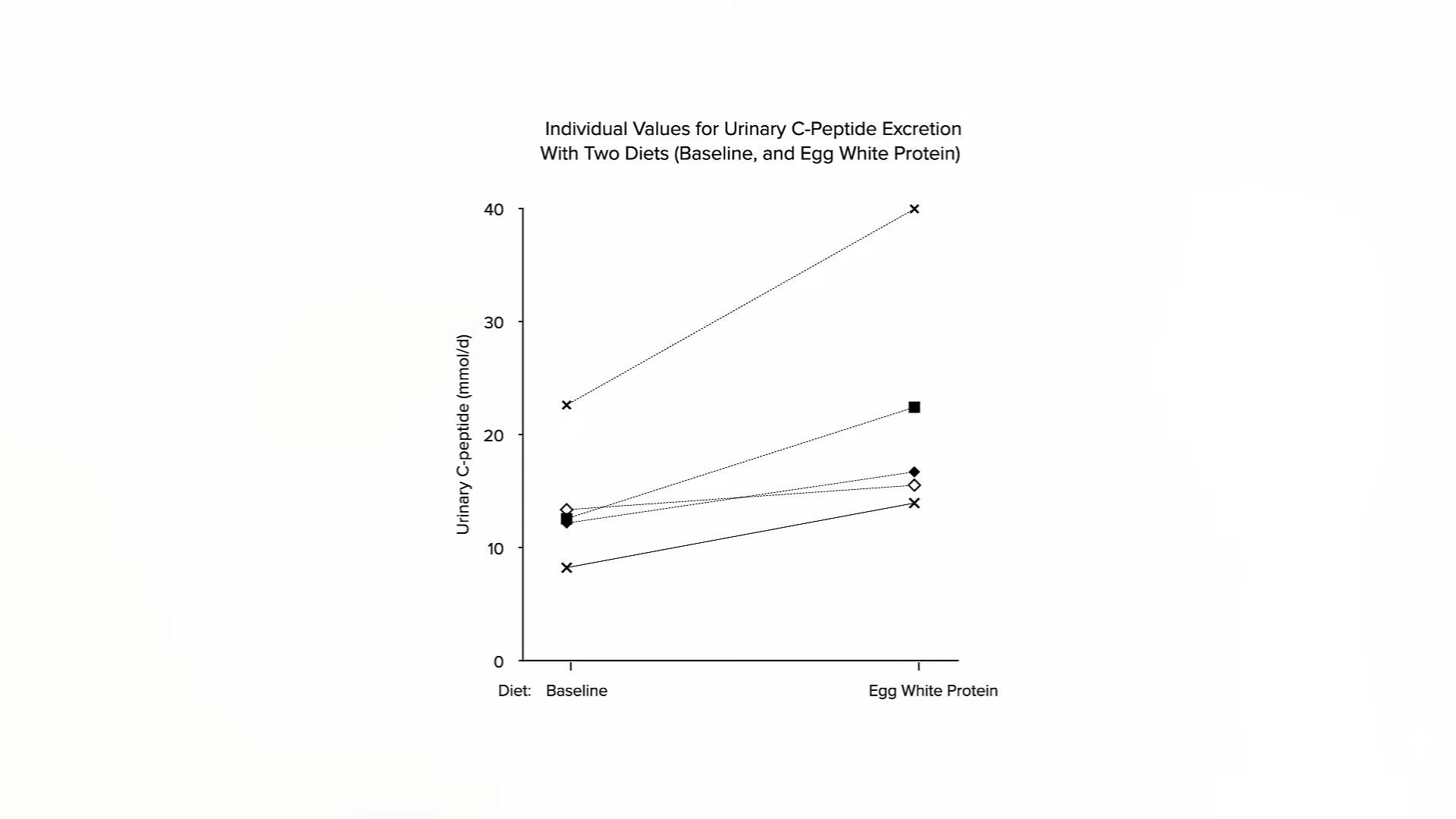 chart showing egg whites can increase insulin output by 60 percent within four days
