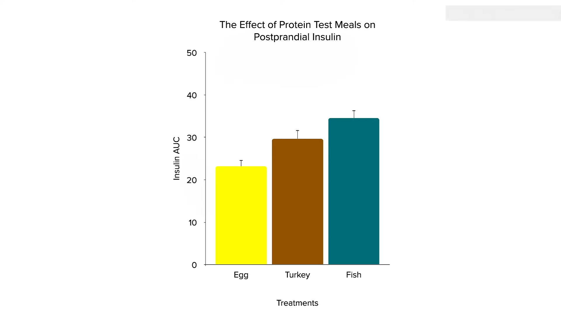graph showing insulin spikes after consuming eggs, turkey, and fish