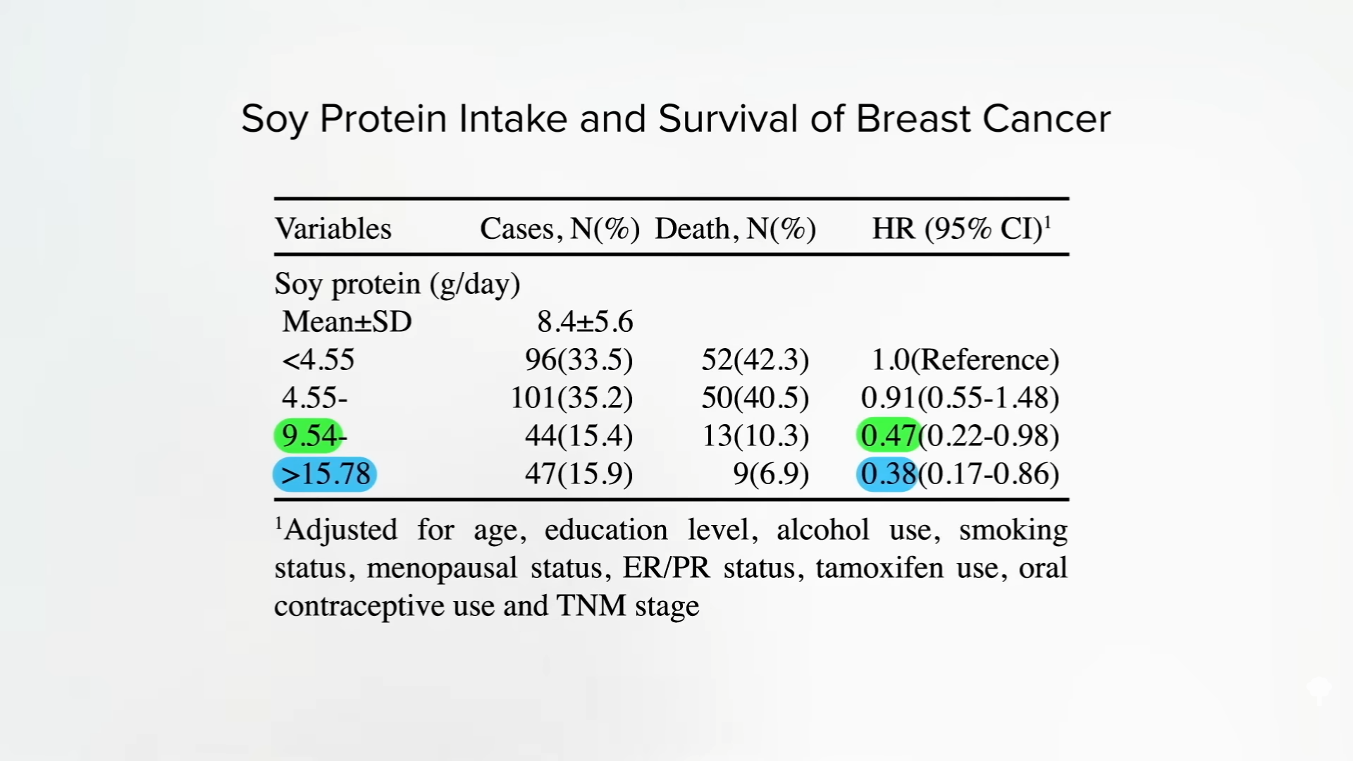 table showing increased breast cancer survival with increased soy protein intake