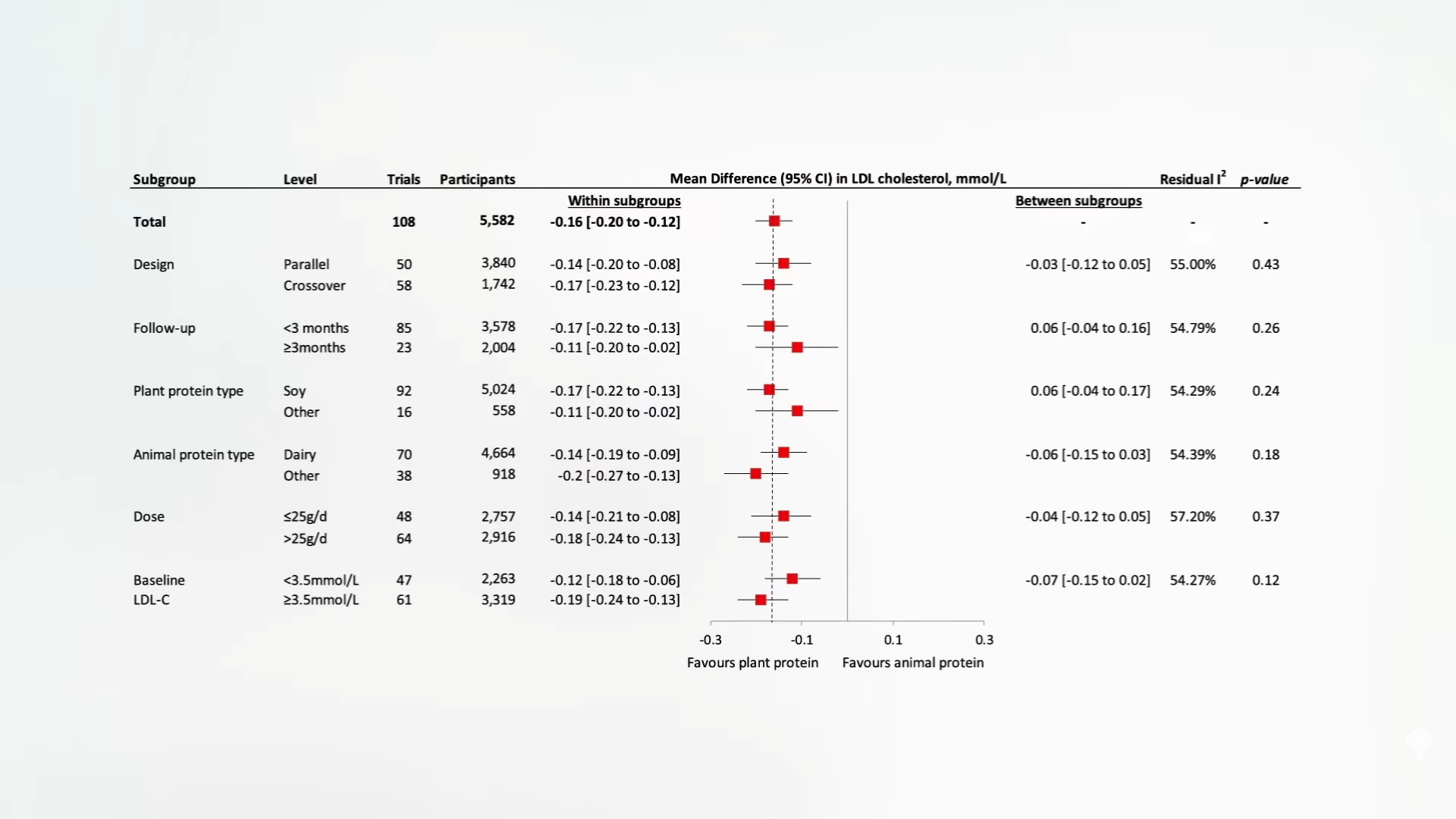 chart showing decreased LDL cholesterol when swapping our animal for plant protein