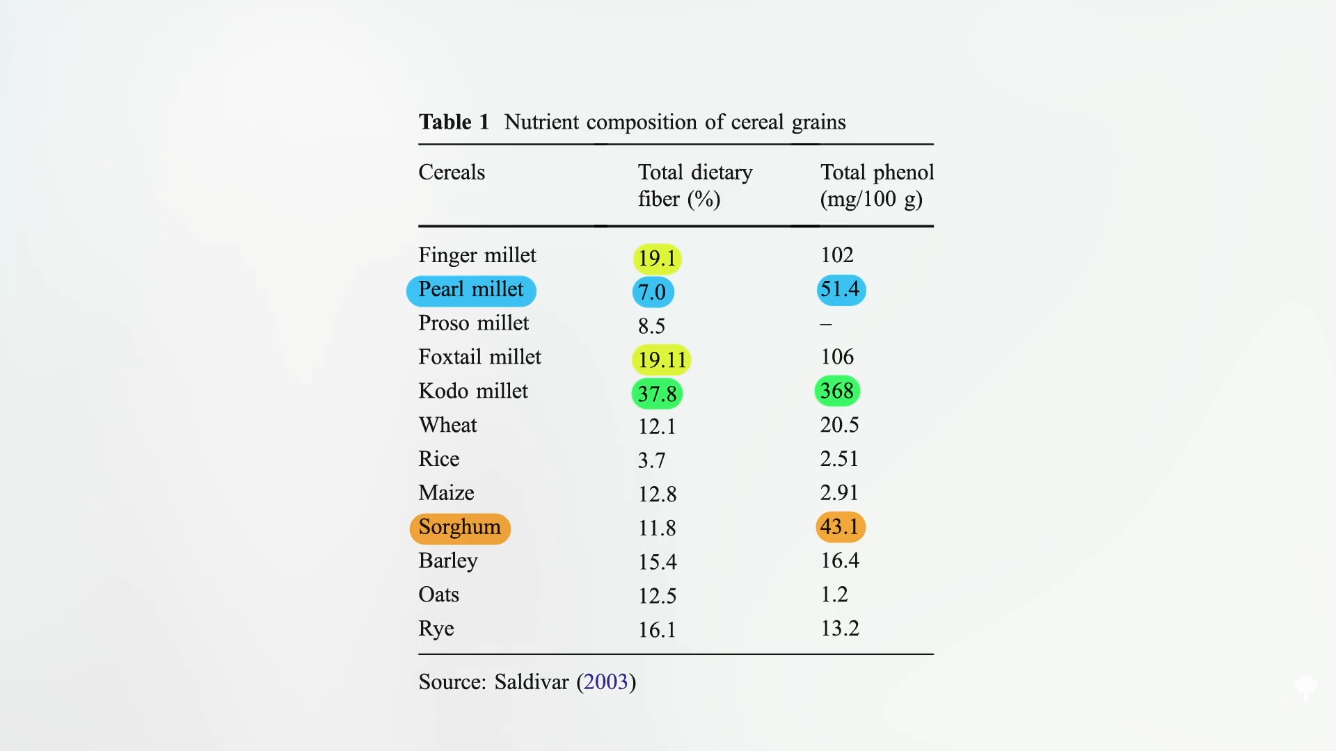 nutrition content of millet and other grains