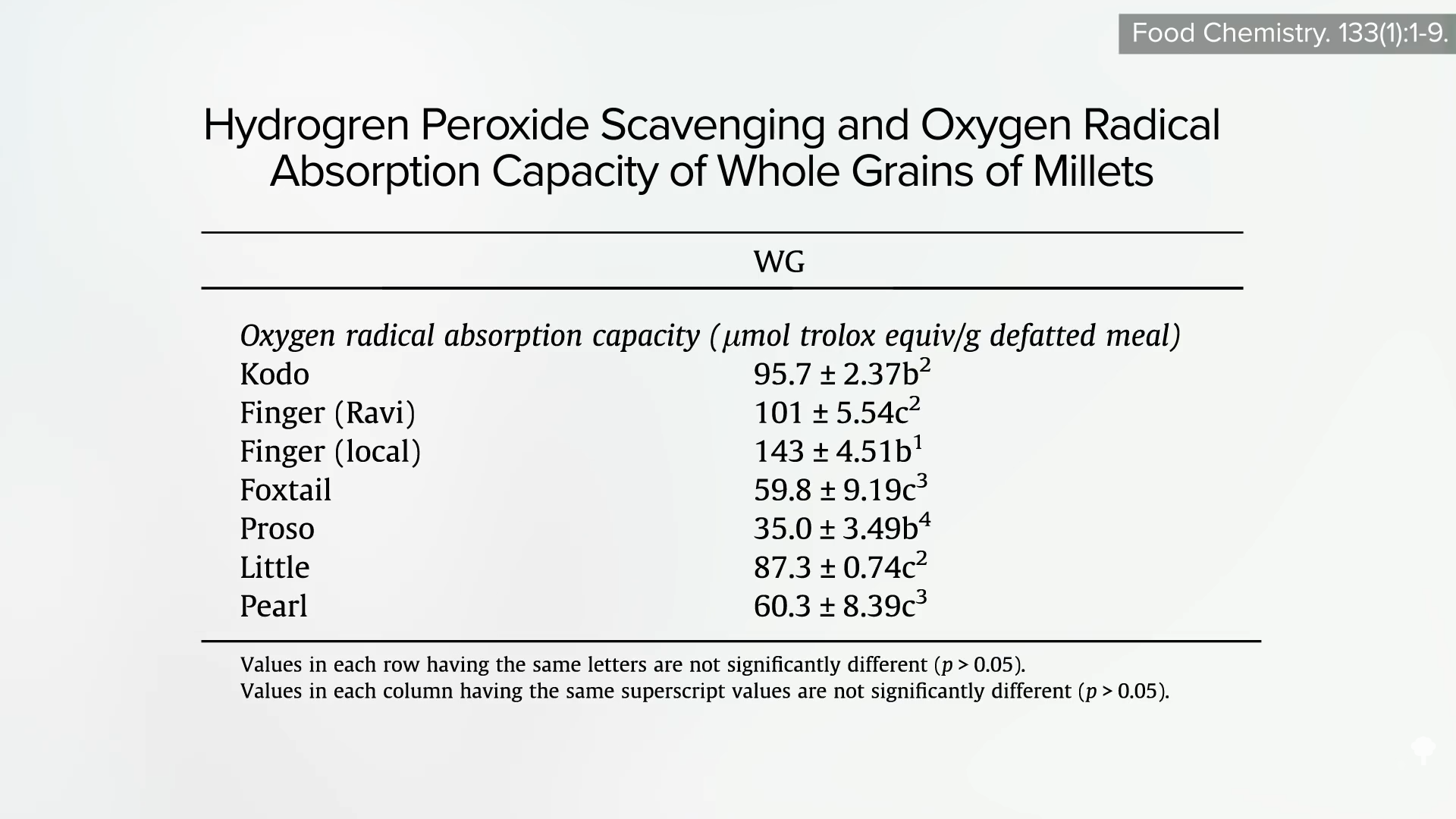 antioxidant capacity of millet