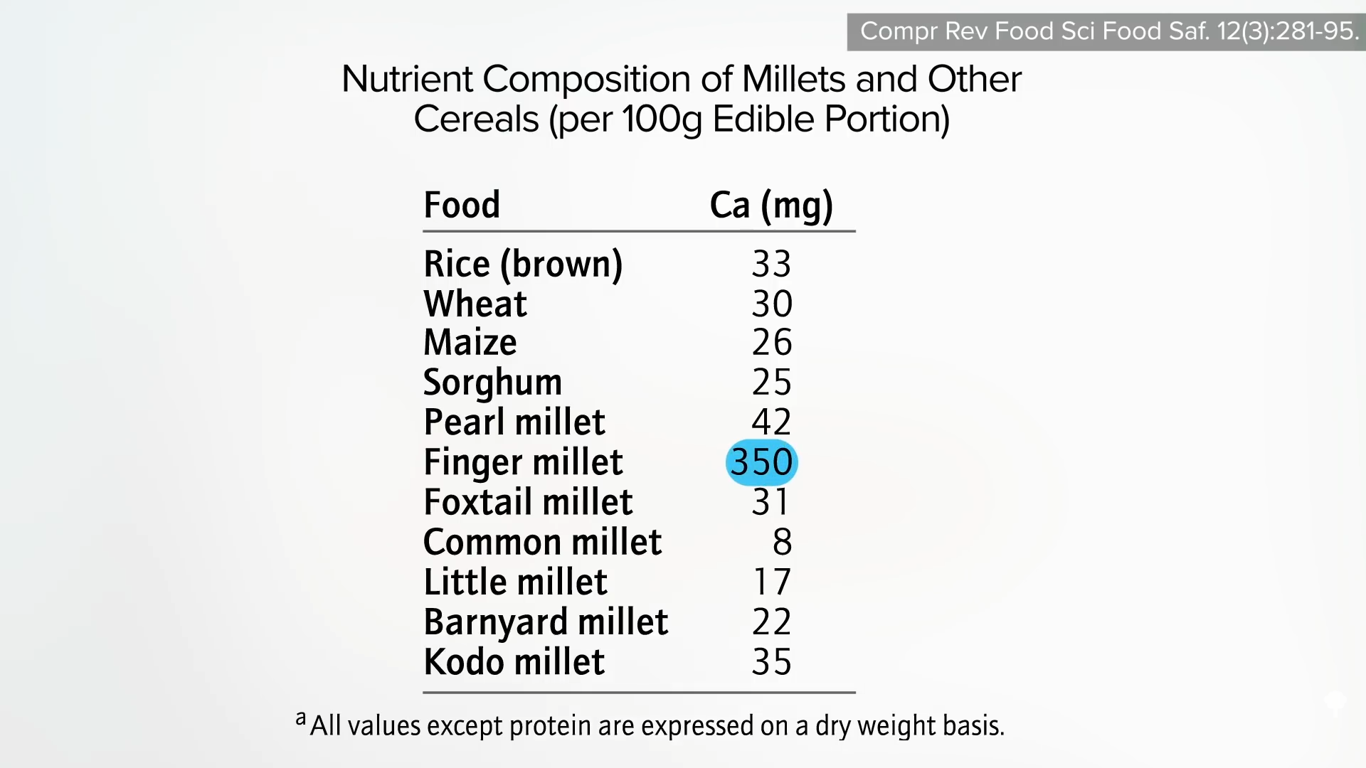calcium in millet and other grains