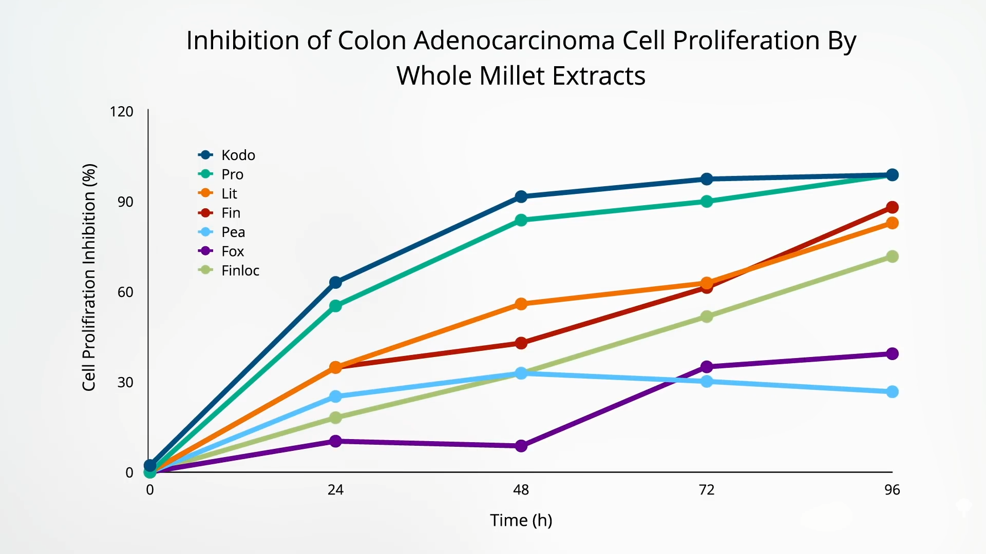graph showing reduction in colon cancer growth with millet intake