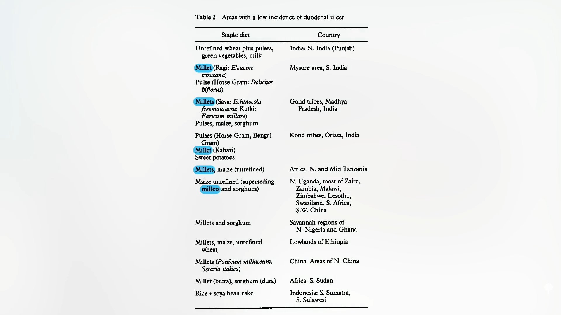 table showing areas with low duodenal ulcer rates include millet in their diet